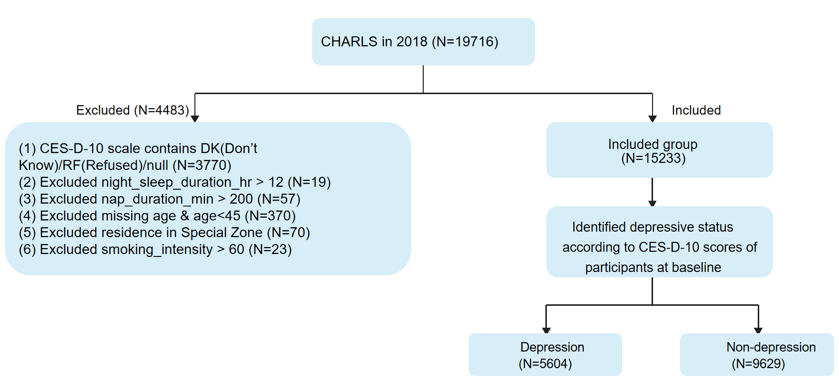 Figure 12: Participant selection flowchart showing the step-by-step exclusion process.