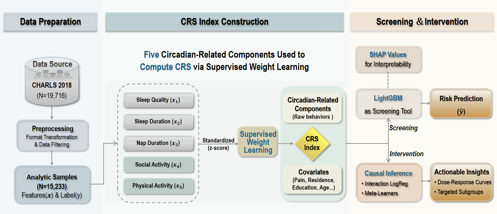 Figure 2: Overview of the proposed CRS-based analytical framework. The pipeline comprises three stages: (1) CRS Construction: aggregating five behavioral domains into a unified score using supervised weight learning; (2) Screening (Top Branch): utilizing the CRS, raw behaviors, and covariates in a LightGBM model for risk prediction, interpreted via SHAP; and (3) Intervention (Bottom Branch): applying causal inference techniques to extract actionable insights from the data.