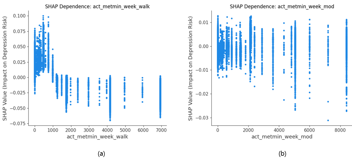 Figure 9: Comparison of SHAP between (a) walking and (b) moderate intensity exercise (MET-min/week).