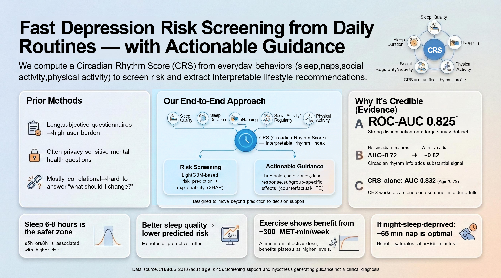 Figure 1: Visual summary of the proposed framework. The framework integrates daily behavioral data into a composite index CRS to achieve effective depression screening (ROC-AUC 0.825) while providing interpretable, dose-dependent lifestyle guidance on sleep, exercise, and napping.