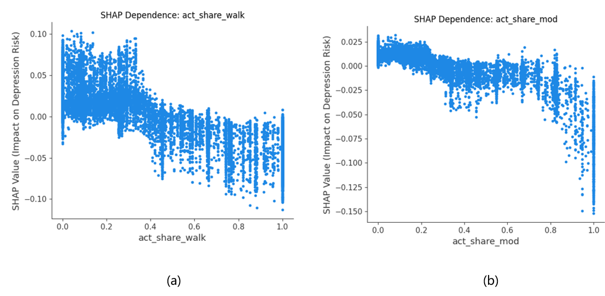 Figure 10: SHAP variation for (a) walking ratio and (b) moderate intensity exercise ratio in total activity.