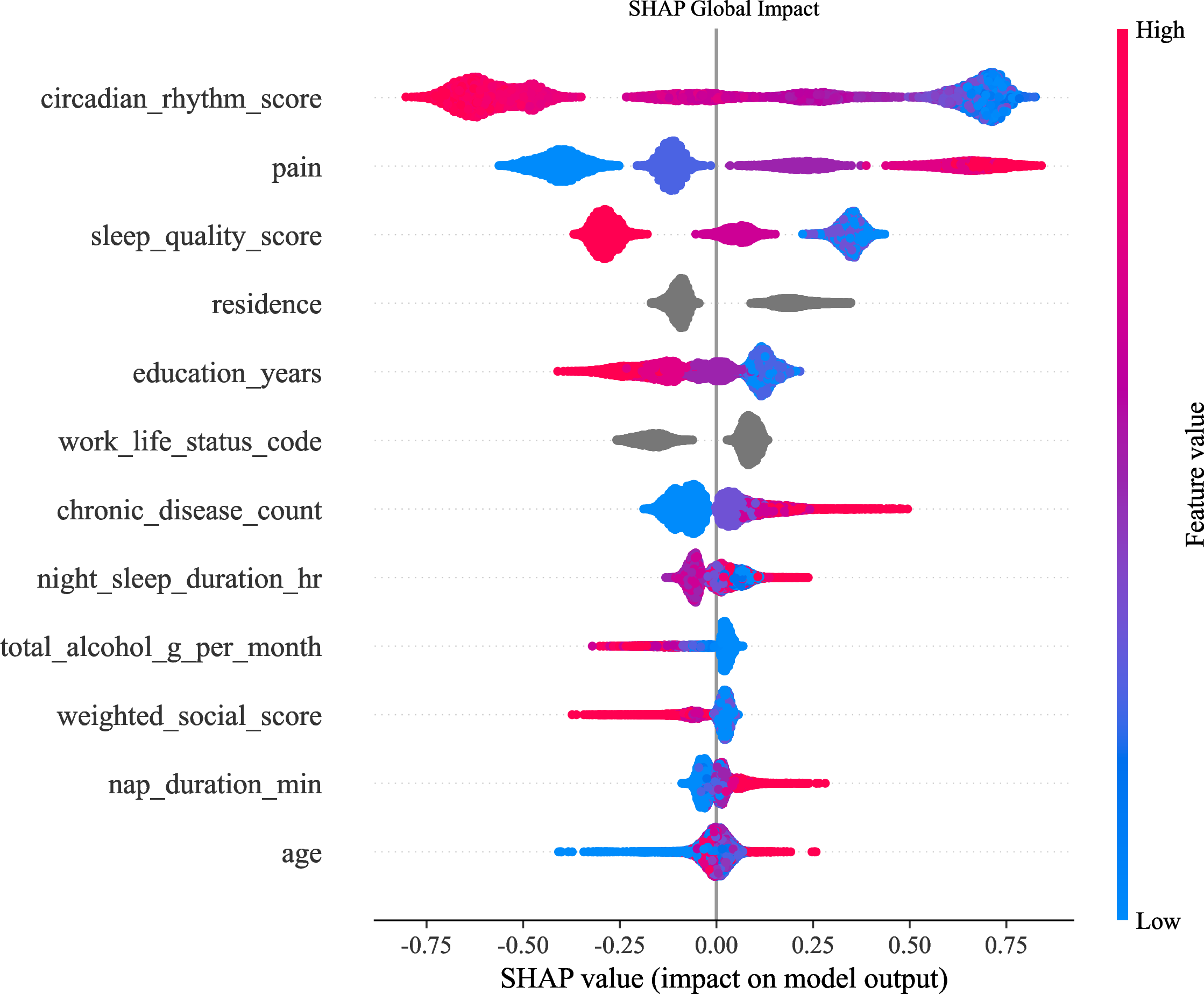 Figure 4: SHAP summary plot illustrating the global contribution of risk factors to depression risk predictions.