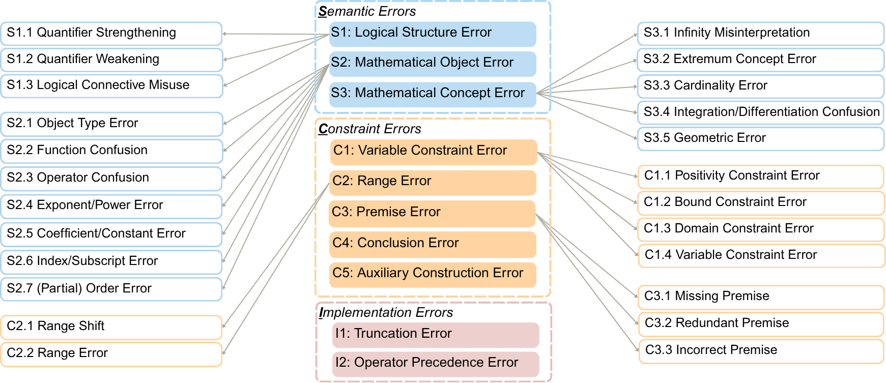 Figure 2: Overview of the Sci Error Taxonomy, which partitions 28 error categories into three disjoint, exhaustive dimensions: Semantic (S), Constraint (C), and Implementation (I) errors. Location-based catch-all categories ensure exhaustiveness, and priority ordering resolves cases that match more than one. See Section 3.3 for full definitions.