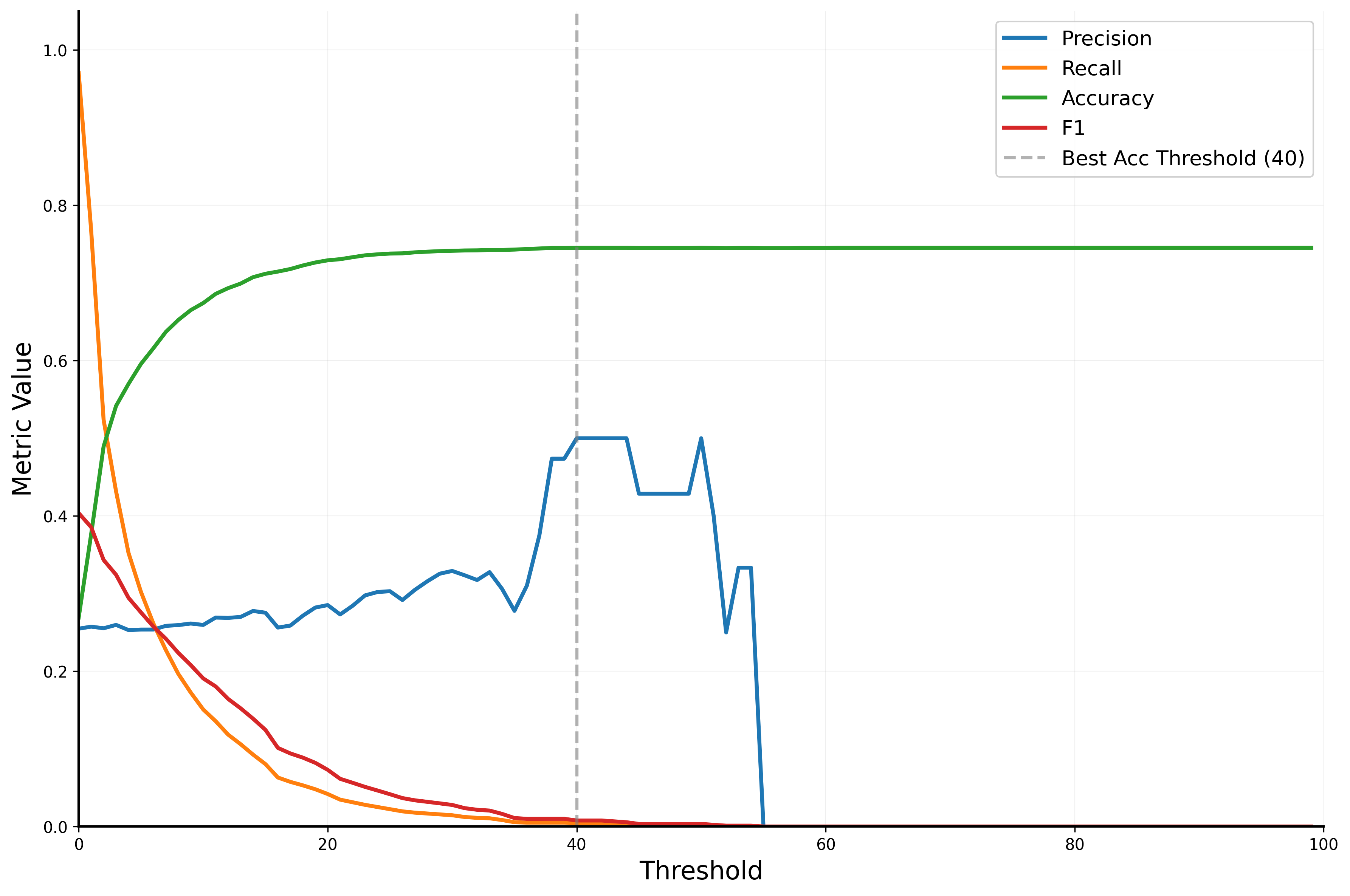 Figure 4: BLEU threshold sweep showing precision, recall, accuracy, and F1. Best accuracy threshold (40.0) yields degenerate classifier; best F1 threshold (0.0) provides meaningful baseline.