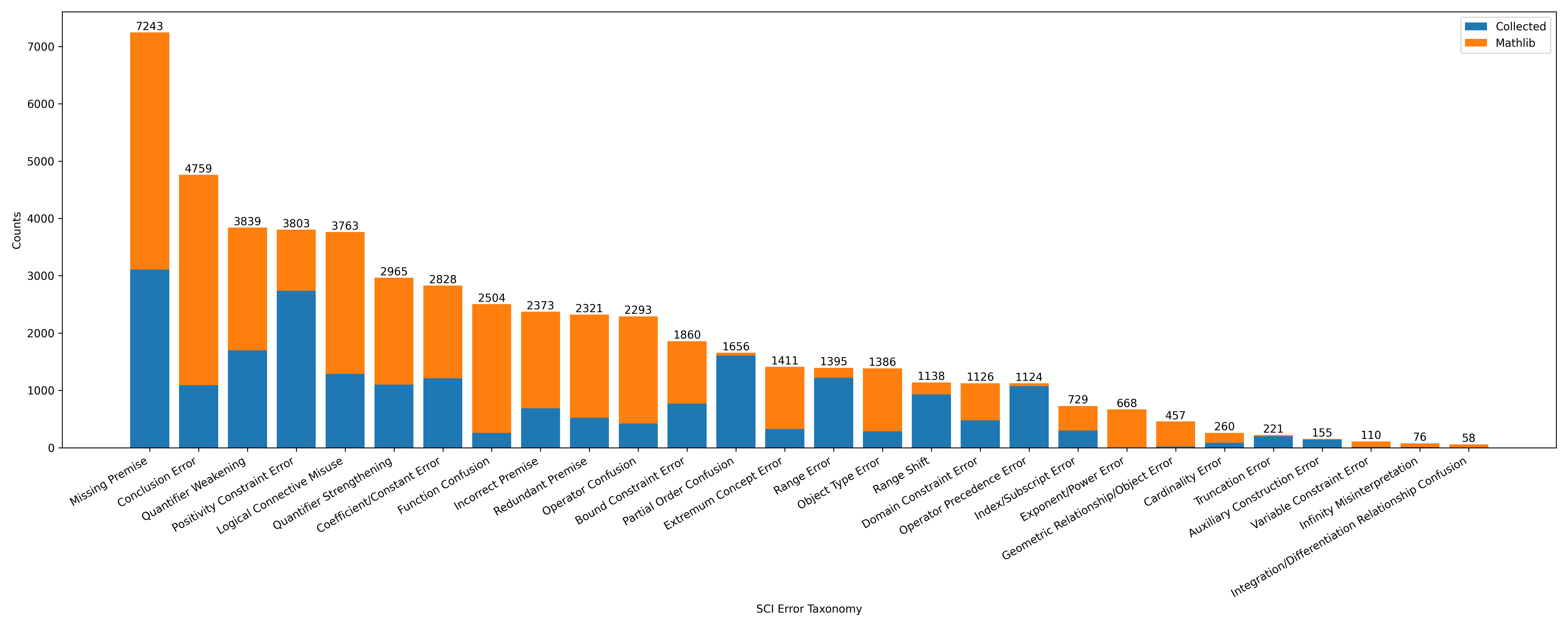 Figure 5: Distribution of synthesized instances across the 28 Sci Error Taxonomy categories.