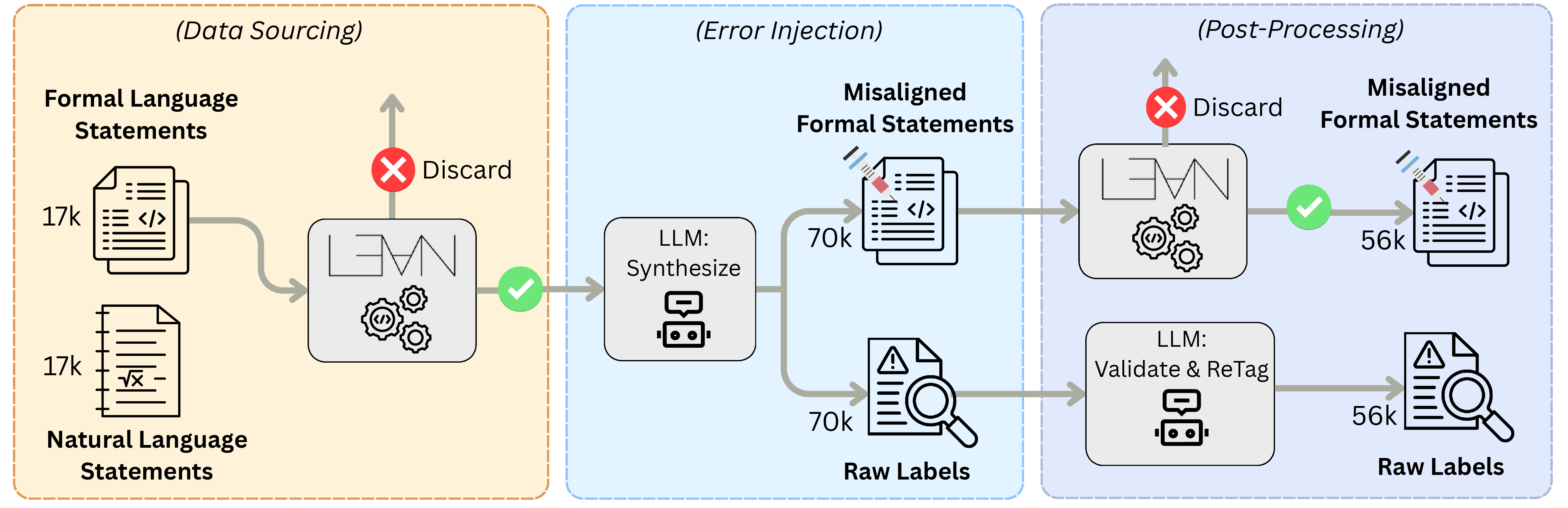 Figure 3: Overview of the data synthesis pipeline. From 17k aligned NL-FL seed pairs, an LLM applies taxonomy-guided error injection to produce 70k misaligned candidates. Discarding compilation failures leaves the 56k shown; a second LLM then validates and re-tags each candidate against the Sci Error Taxonomy, and the 52,521 samples passing this label check enter the dataset. See Section 4.3 for details.