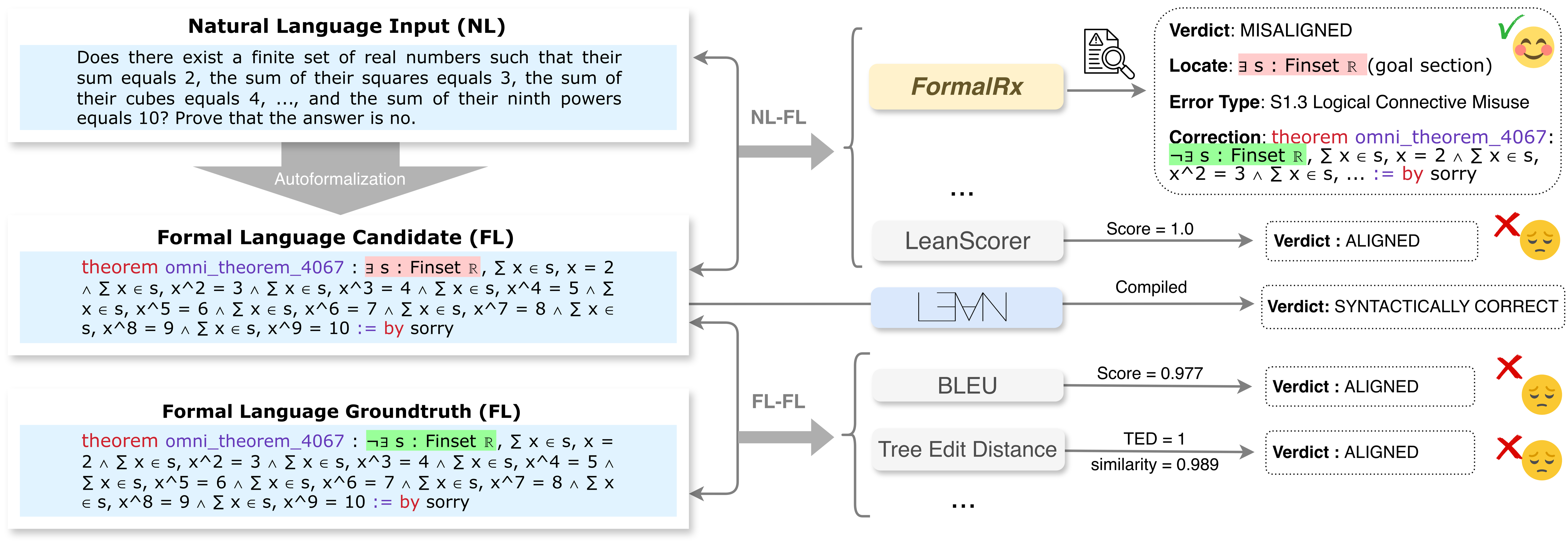 Figure 1: An illustrative example of FormalRx compared with other semantic evaluation methods for autoformalization. On this misaligned candidate, all FL-FL and NL-FL baselines fail, scoring it as aligned or confirming only syntactic correctness, whereas FormalRx returns the verdict, error category, error location, and a corrected statement.