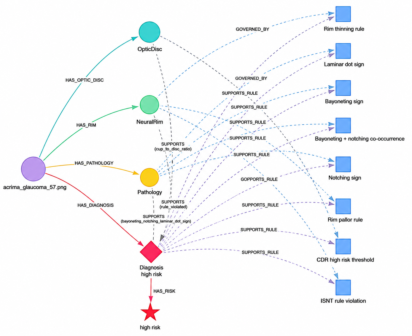 Figure 3: Reasoning chain visualization for a representative high-risk glaucoma case. Left: FundusImage and biomarker nodes. Right: activated ClinicalRule nodes linked via supports_rule edges. Edge width indicates rule strength (strong/moderate/weak).