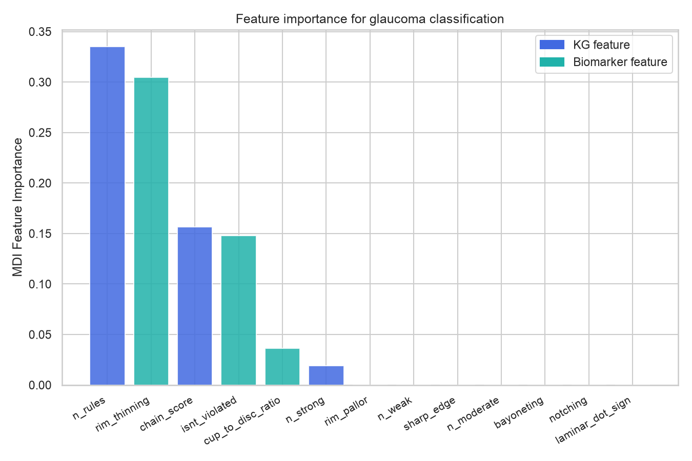 Figure 4: Feature importance (MDI) for glaucoma classification. Blue bars denote KG features (n_rules, chain_score, etc.); teal bars denote biomarker features. KG features collectively contribute 51.1% of model decisions.