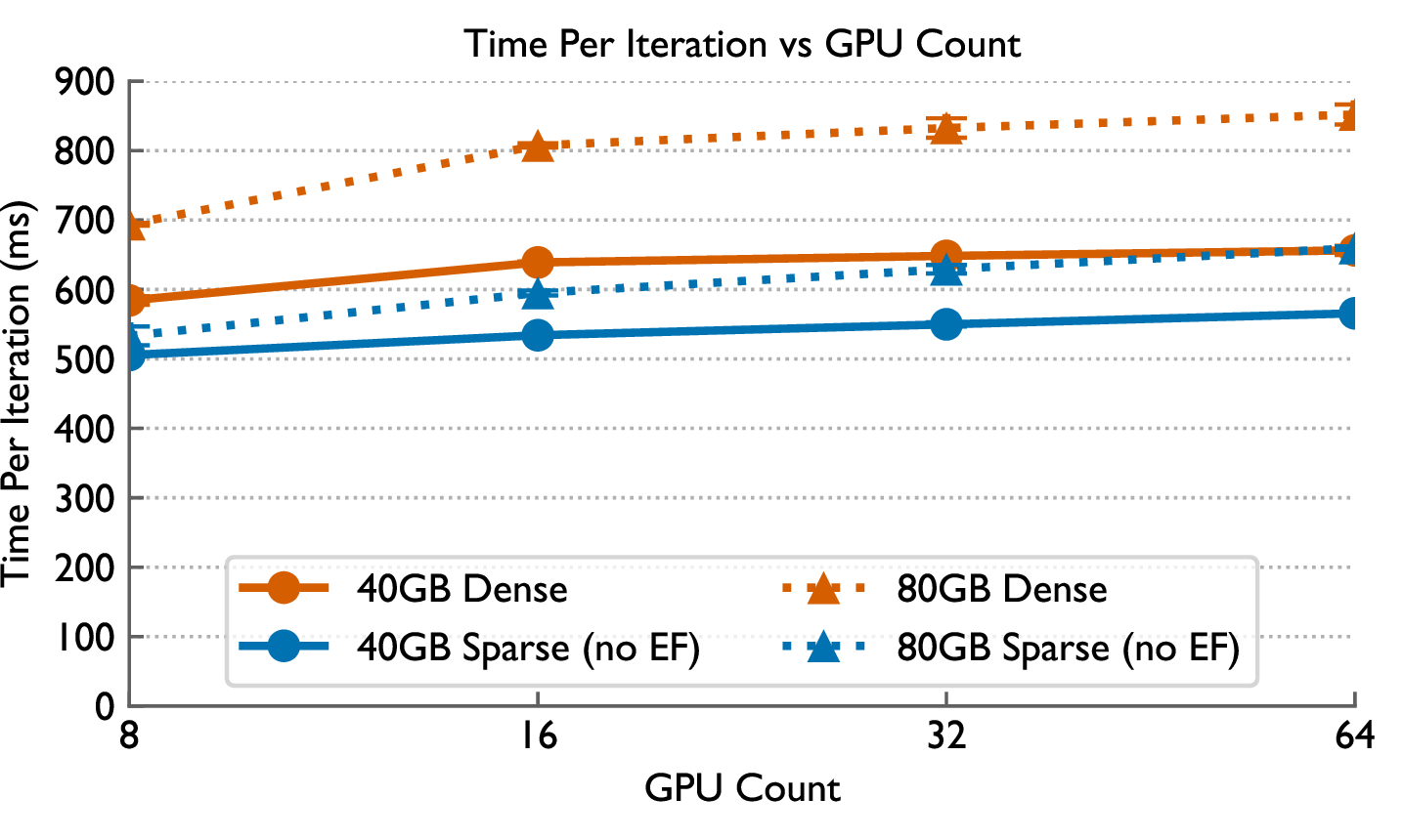 Figure 10: Mean training iteration time for 40 GB and 80 GB GPUs over 8, 16, 32, and 64 GPUs. Pruning improves end-to-end time for all GPU counts.