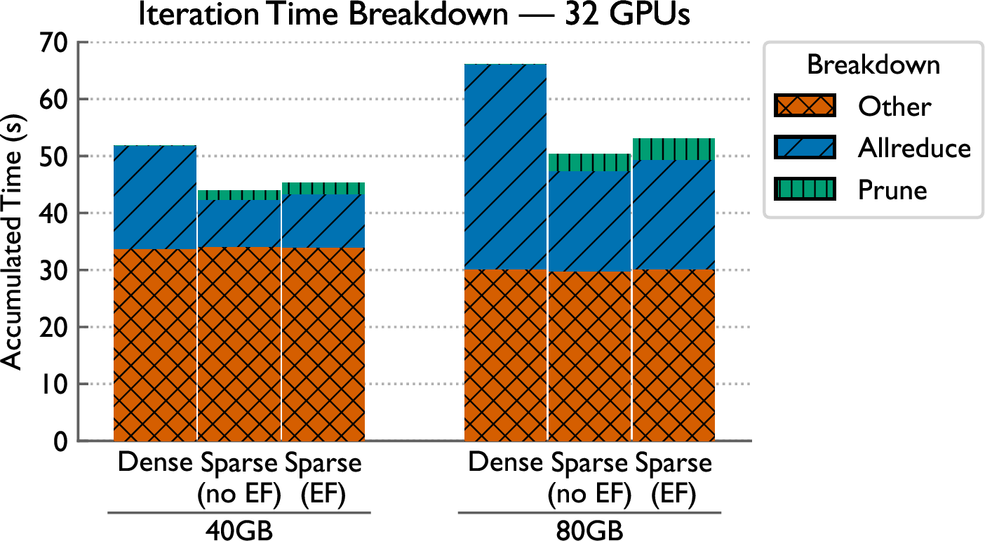 Figure 11: Breakdown showing all-reduce and pruning time on 32 GPUs. All-reduce constitutes a larger fraction of total time on 80 GB compared to 40 GB runs. In both cases, sparse collectives reduce all-reduce time by over 40\%.
