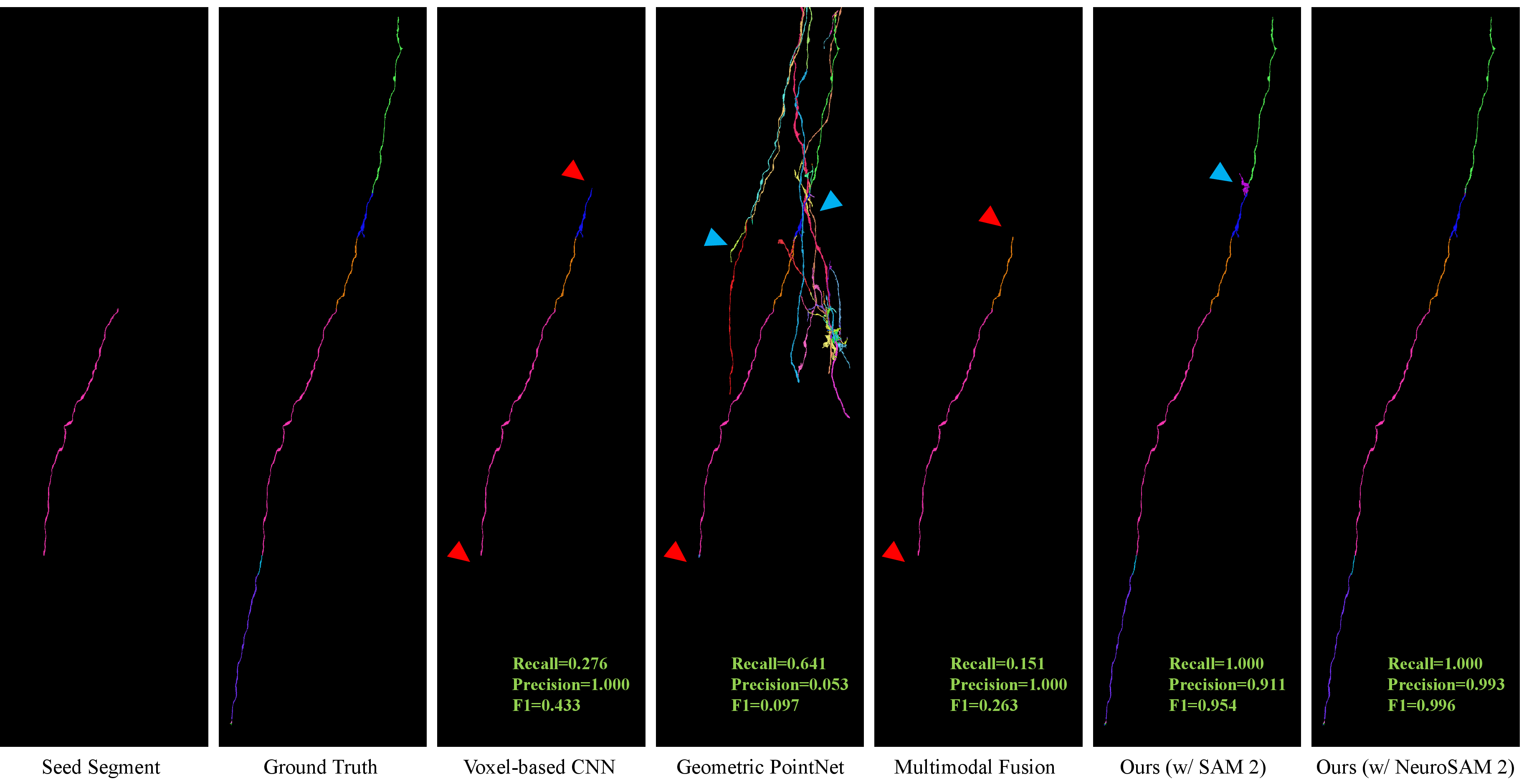 Figure 2: Qualitative visualization of neuron tracing results. The leftmost Seed Segment serves as the input for comparison against the Ground Truth and various methods. Red and blue triangles highlight regions of incomplete tracing (missed neurites) and erroneous tracking (spurious fragments), respectively.
