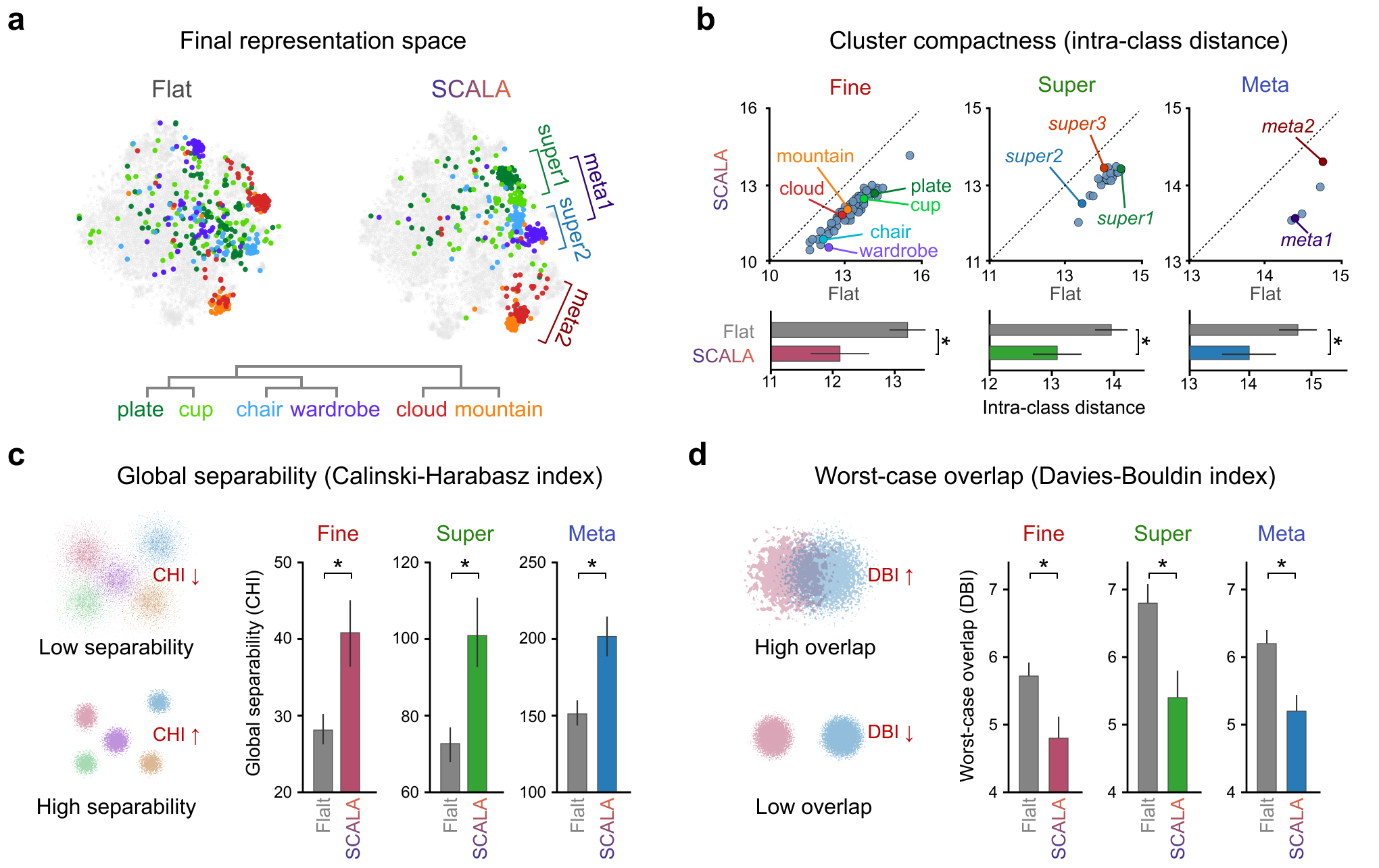 Figure 3: Hierarchical alignment and compactness of representation geometry. (a) Final penultimate-layer embeddings visualized via t-SNE for the flat-learning model and SCALA. Highlighted classes are drawn from two meta-classes in the semantic hierarchy. Meta1 (Indoor_objects) includes food_containers: plate, cup and household_furniture: chair, wardrobe, whereas Meta2 (Outdoor_objects_and_scenes) includes large_natural_outdoor_scenes: cloud, mountain. (b) Structural compactness quantified by intra-class distance at the meta-, super-, and fine-levels. SCALA consistently reduces intra-class distance, reflecting tighter cluster formation. (c) Global separability evaluated through the Calinski–Harabasz index (CHI). (d) Worst-case cluster overlap assessed by the Davies–Bouldin index (DBI). All comparisons (Flat vs. SCALA) are statistically significant (n_{\text{net}}=10, Wilcoxon rank-sum test, \textit{p}<0.05).