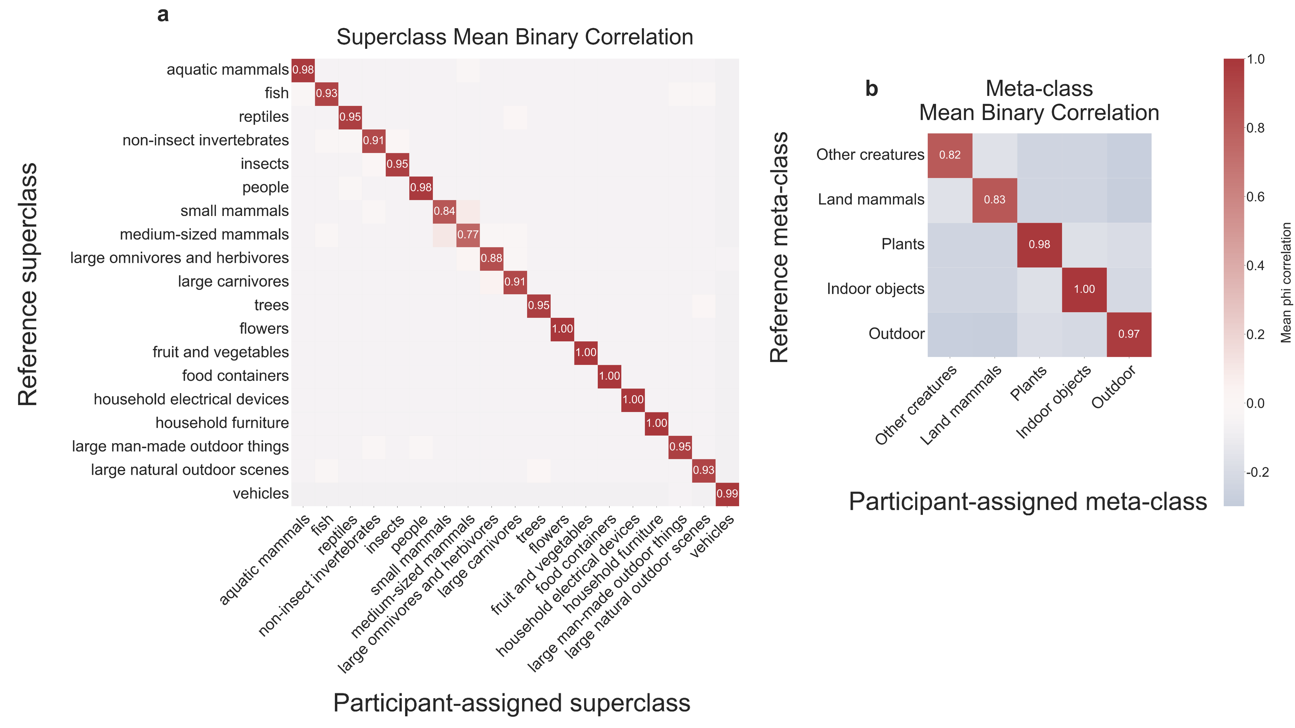 Figure 7: Results of human grouping task. (a) Mean binary phi correlations between the CIFAR-100 reference superclass structure and human assignments in the behavioral grouping task. Rows indicate reference superclasses, and columns indicate participant-assigned superclass labels. The strong diagonal pattern shows that participants’ groupings closely matched the predefined CIFAR-100 superclass hierarchy, whereas off-diagonal associations remained near baseline and are therefore left unlabeled. (b) Mean binary phi correlations between the five meta-groups and human assignments in the behavioral grouping task. The strong diagonal pattern shows that participants’ groupings closely matched the meta-level hierarchy constructed by merging semantically related CIFAR-100 superclasses into broader categories.