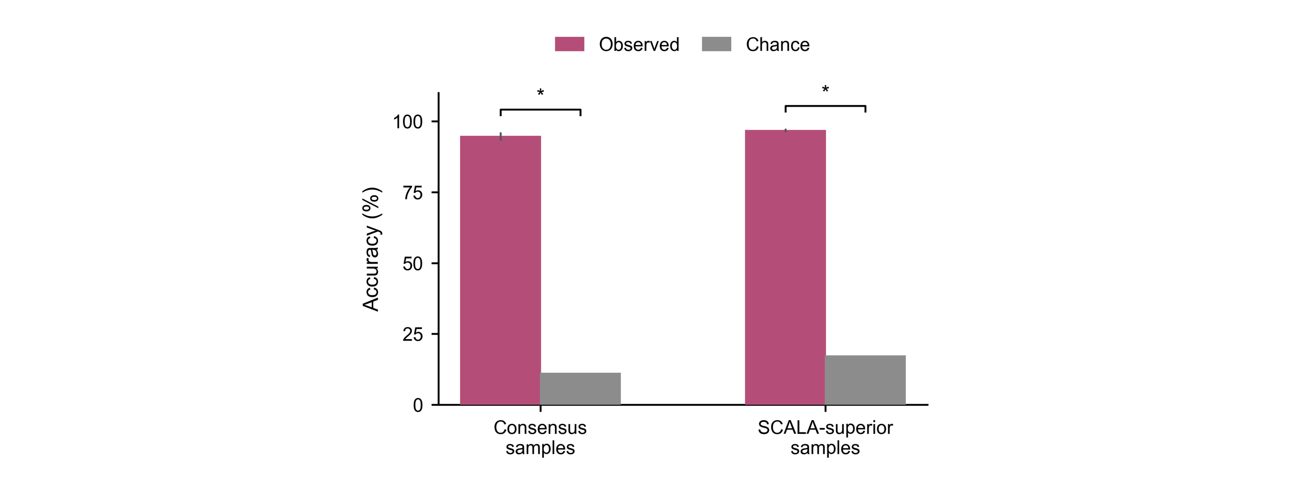 Figure 10: Results of human image-classification task. Human observers classified 181 CIFAR-100 images from 15 classes by choosing among candidate fine-class labels that included plausible distractors. Magenta bars indicate observed human fine-class accuracy, and gray bars indicate candidate-set chance. Error bars show SEM across participants for observed accuracy. Asterisks indicate performance significantly above chance (*p < .0001).