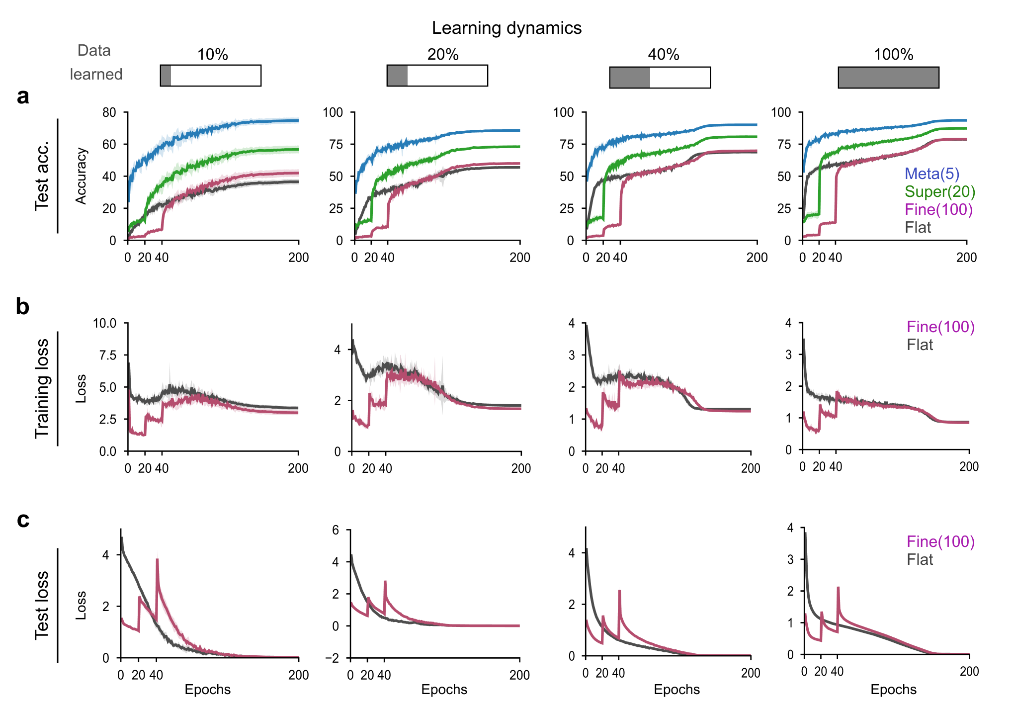 Figure 12: Learning dynamics across training set sizes. Results are shown for training set sizes of 10%, 20%, 40%, and 100% of the original CIFAR-100 training set. (a) Test accuracy over training. For SCALA, accuracy is reported at the meta (blue), superclass (green), and fine (magenta) levels; the flat-learning model fine-level accuracy is shown in black. (b) Fine-level training loss over epochs for SCALA (magenta) and the flat-learning model (black). (c) Fine-level test loss over epochs for SCALA (magenta) and the flat-learning model (black).
