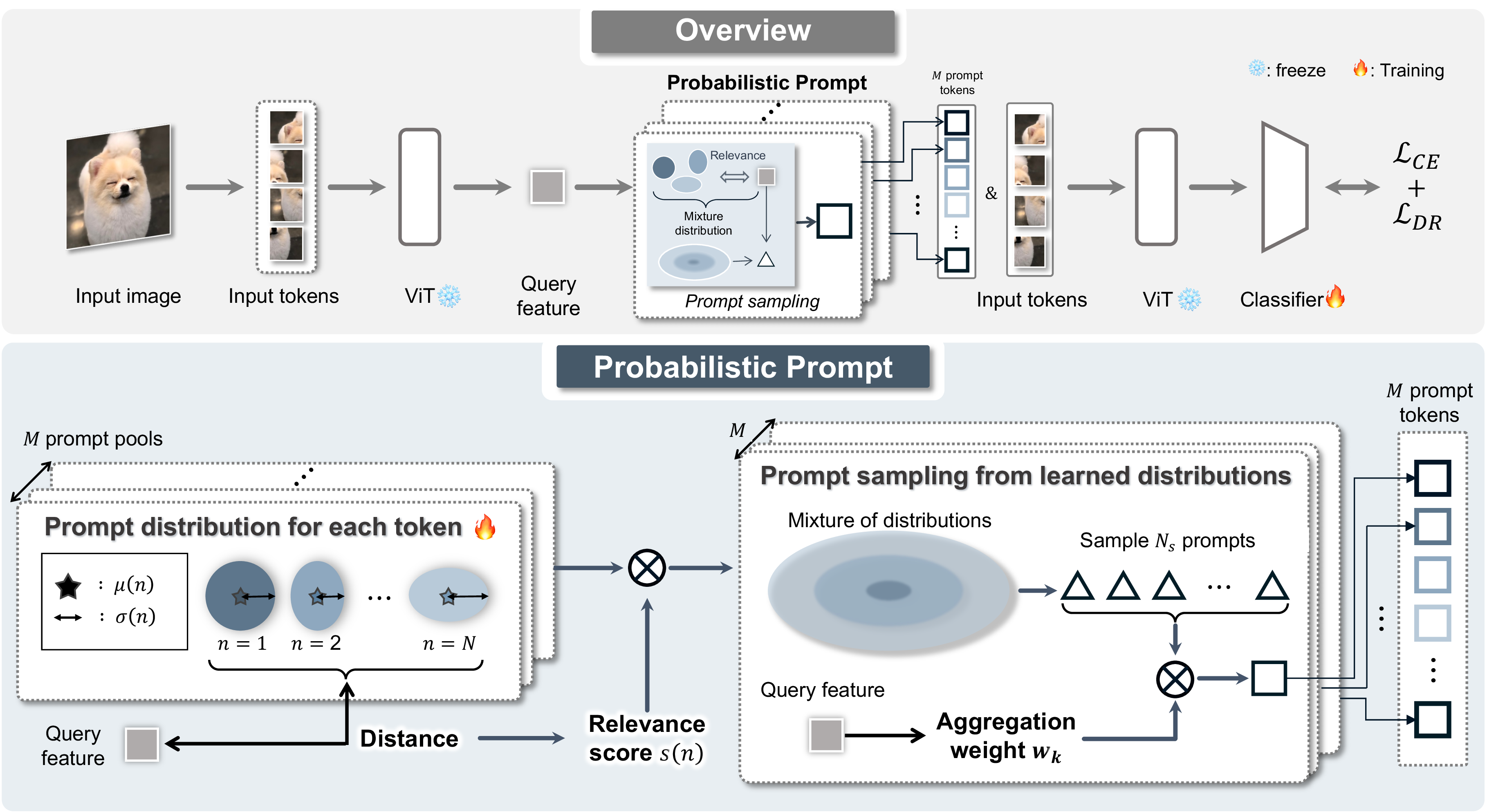 Figure 3: An overview of our framework. We form a mixture of prompt distributions by aggregating prompt distributions based on the distance between a query feature and each distribution, and sample prompt tokens from the mixture distribution. The sampled prompt tokens are prepended to input tokens to capture the diverse patterns of images in a sequence of data.