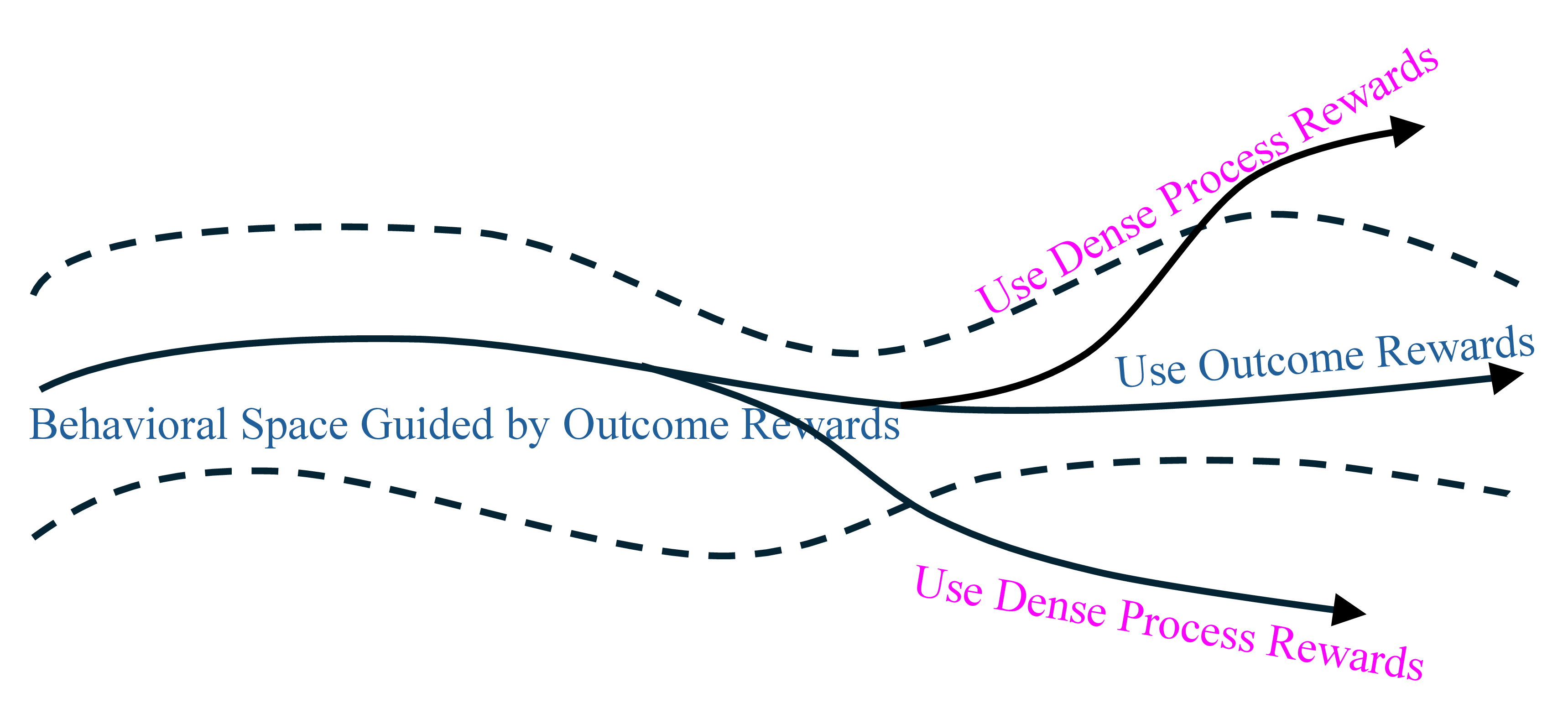 Figure 1: Schematic illustration of the difference between RSPO and baselines. When training with outcome rewards, the trajectories sampled by the model are confined within the behavioral space guided by outcome rewards. In contrast, when training with dense rewards, the interaction-generated trajectories can break out of this space, yielding more diverse trajectories to facilitate model training.
