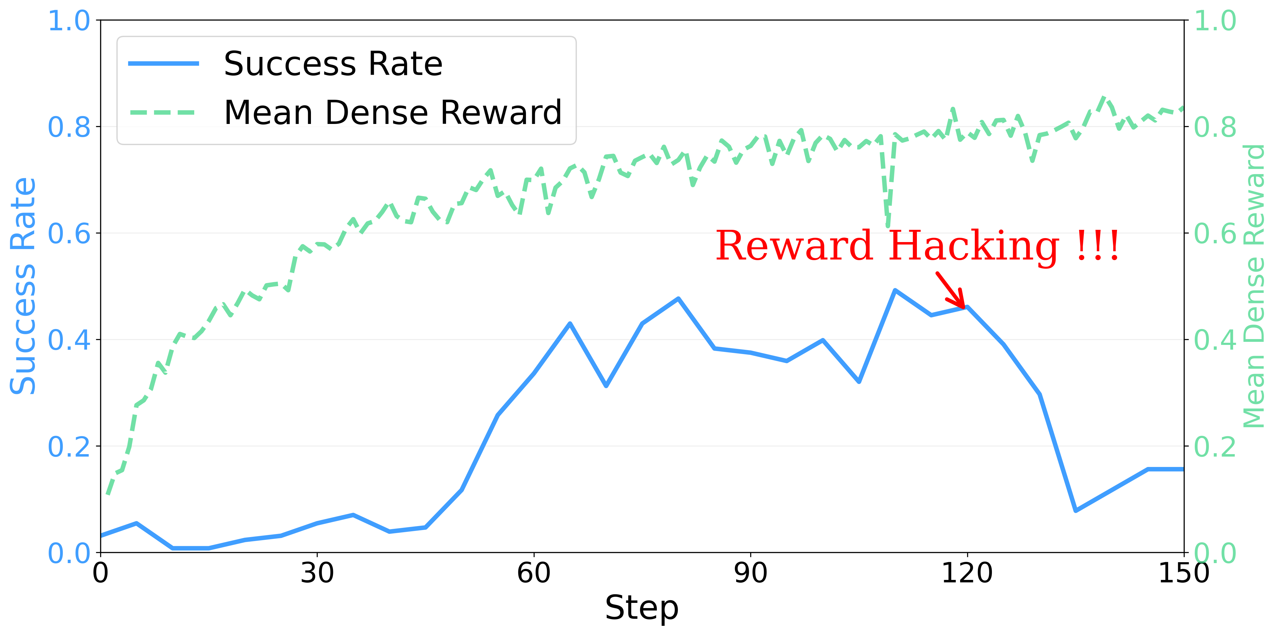 Figure 3: Experimental results of training exclusively with dense rewards. The blue curve represents the task success rate, while the green curve indicates the average dense rewards during training.