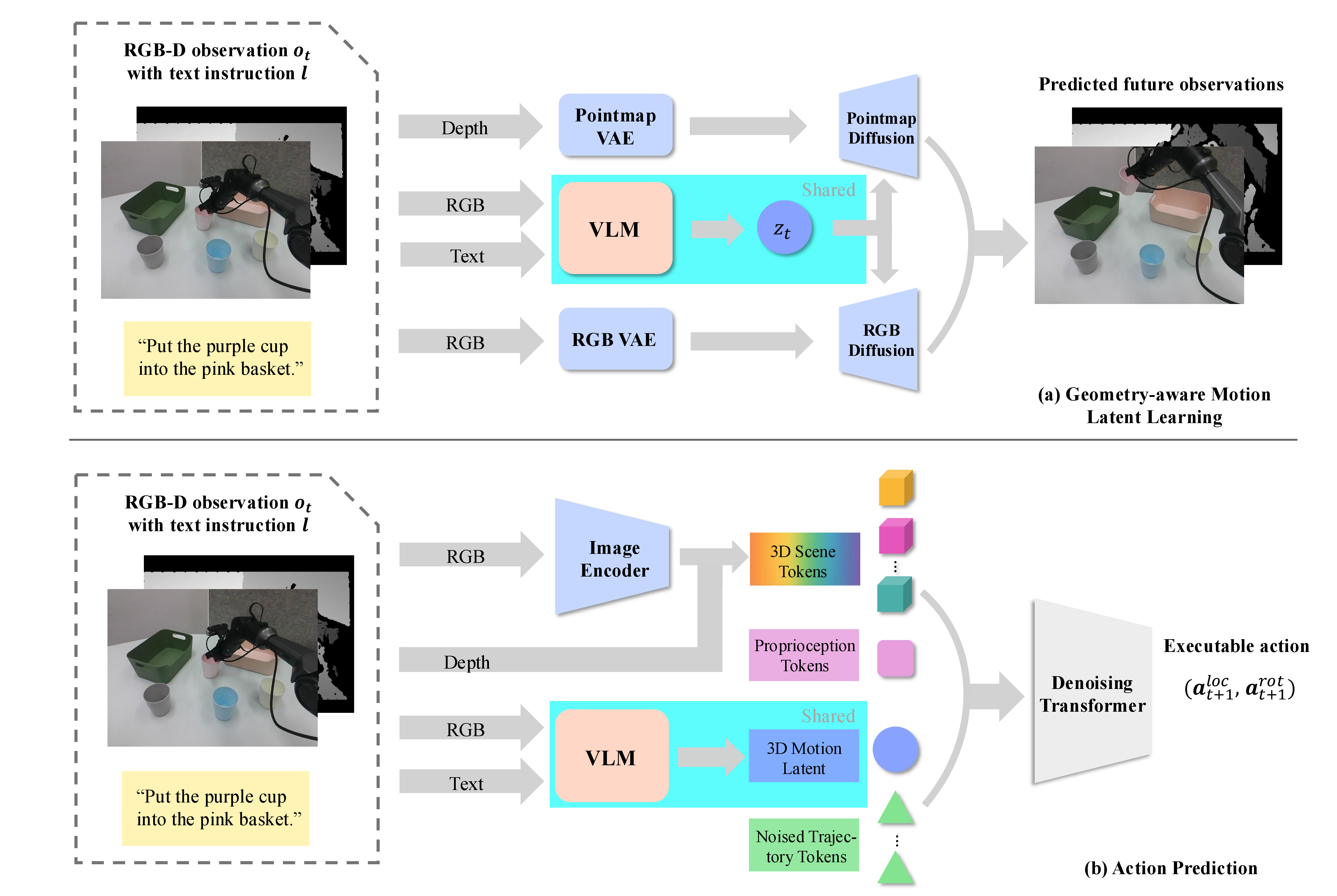 Figure 2: GeoMoLa framework. (a) Geometry-Aware Motion Latent Learning: RGB-D observations and language instructions are encoded into discrete motion latents via VQ-VAE, trained by predicting future pointmaps and RGB images. This self-supervised objective ensures latent codes capture 4D dynamics (3D geometry over time). (b) Latent-Conditioned Action Prediction: The previously trained motion latent encoder and the codebook are applied to guide a 3D denoising transformer to generate 6-DoF trajectories through iterative refinement, using 3D-aware attention mechanisms to accommodate geometric constraints.