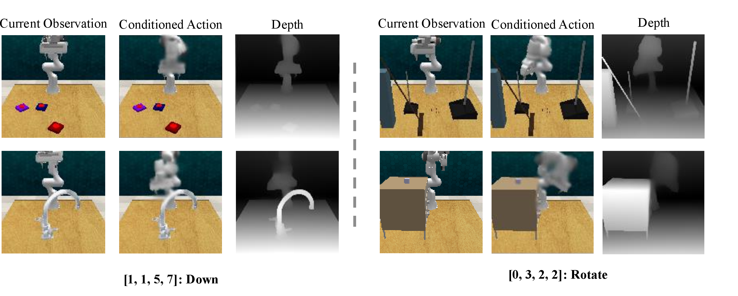 Figure 3: Cross-scenario motion latent consistency. Visualization of predicted future observations when conditioning the same latent code on different initial scenes. Left: Latent code [1, 1, 5, 7] consistently produces downward motion. Right: Latent code [0, 3, 2, 2] consistently generates rotational motion.