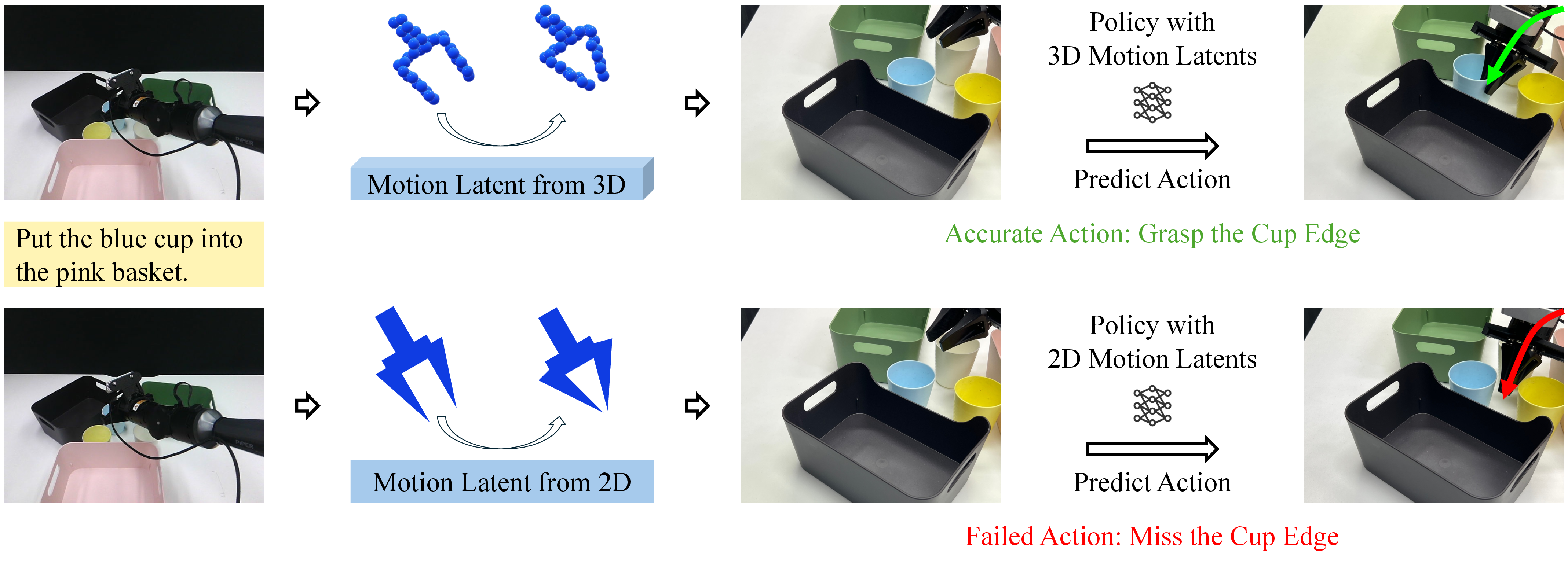 Figure 1: Policies trained with 2D and 3D motion latents. When encountering novel and cluttered scenes (left) that differ from the training distribution, the policy trained with 3D motion latents (top) demonstrates superior task performance with more robust control, e.g., enhanced reaching and grasping accuracy.
