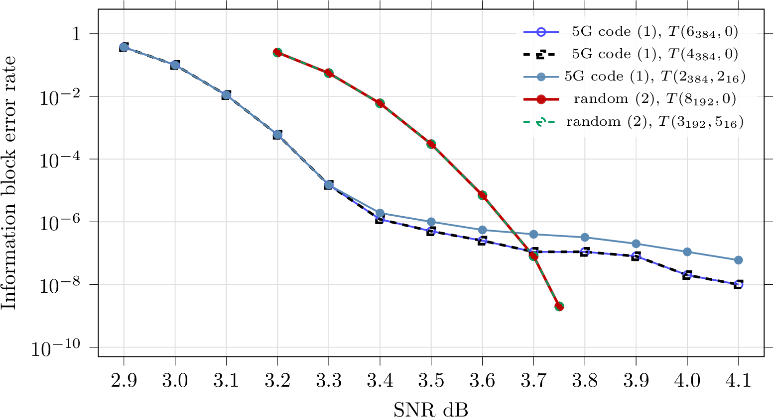 Figure 13: IBLER for 5G LDPC code and random code with various early termination criterias
