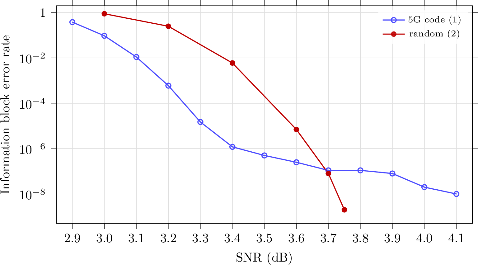 Figure 1: Information block error rate for 5G LDPC code vs same rate and information block length random code