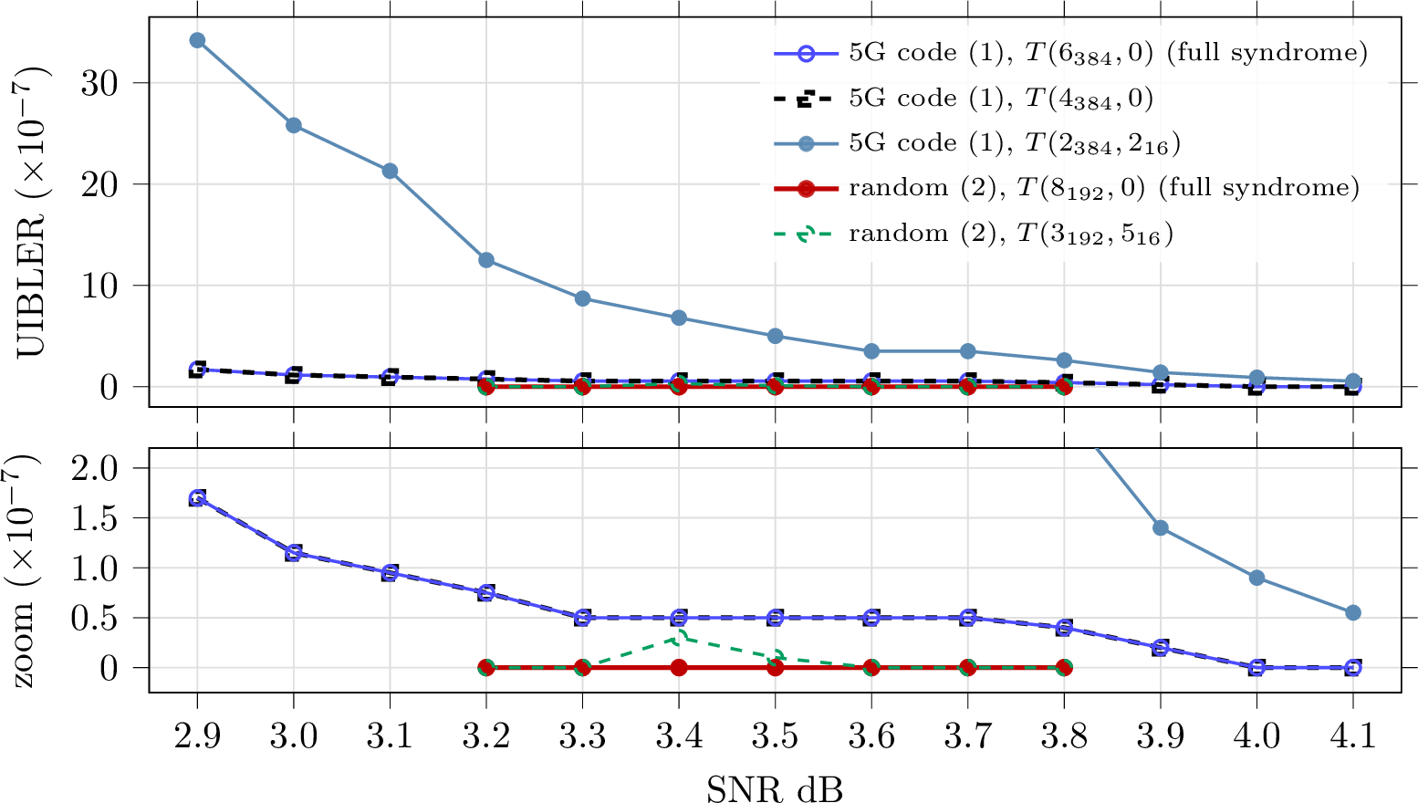 Figure 14: UIBLER on a linear scale for 5G LDPC code and random code with different early termination criterias