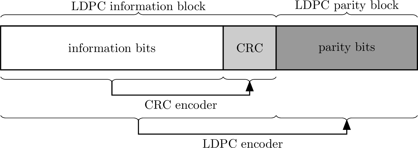 Figure 4: Schematic structure of a 5G LDPC codeword
