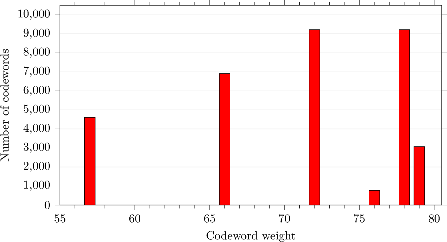 Figure 6: Weight distribution of low-weight codewords of C({\mathcal{E}},384) obtained by Construction 1.