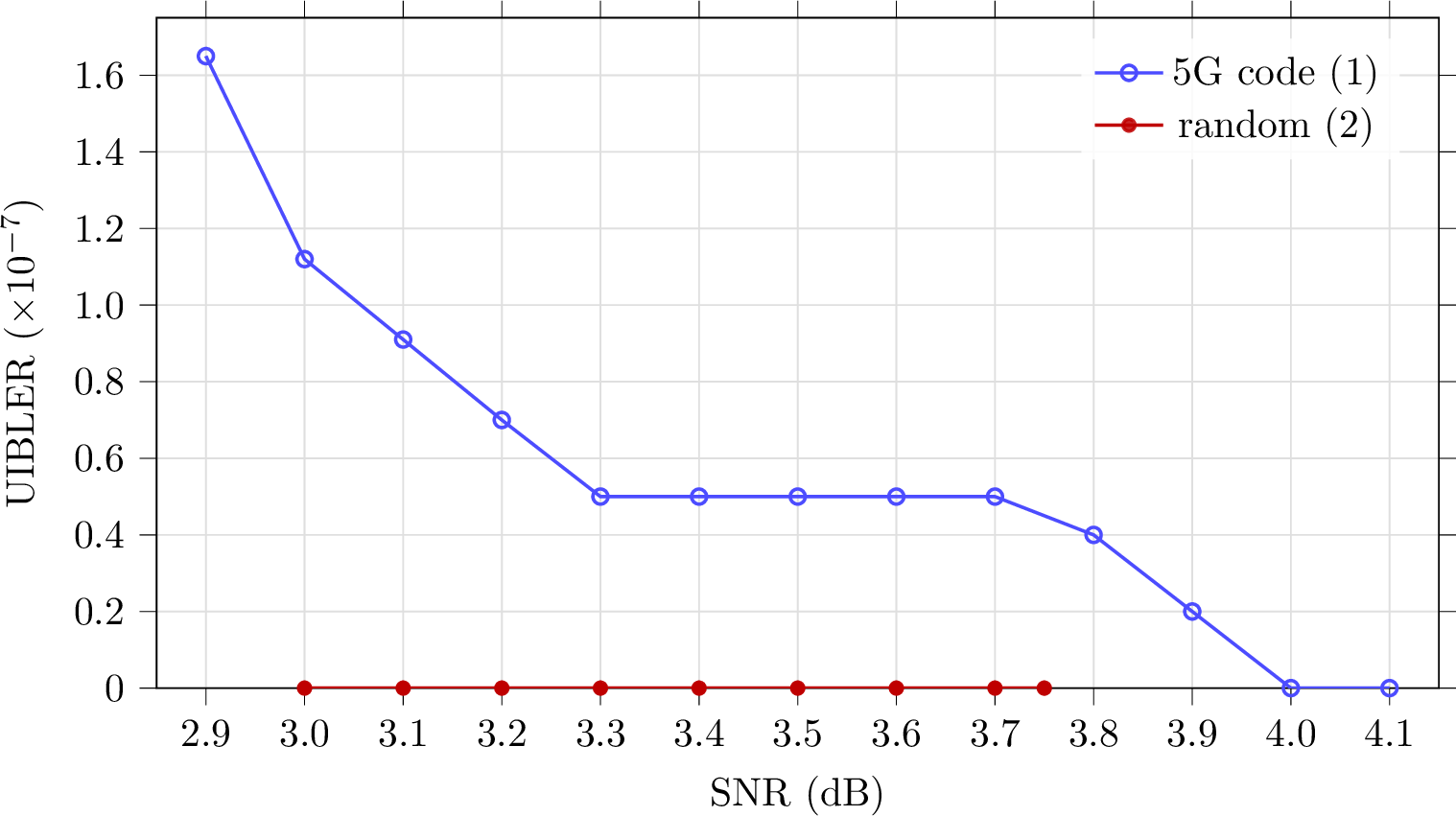 Figure 11: LDPC UIBLER for 5G vs same rate and information block random code on a linear scale with early termination by full syndrome. Random code shows zero UIBLER arguebly due to larger minimum distance.