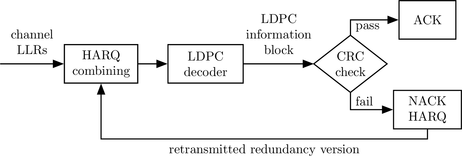 Figure 5: 5G LDPC decoding scheme