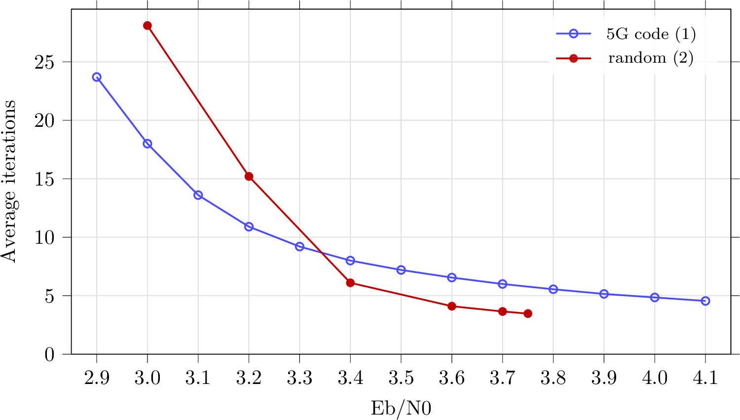 Figure 2: Average iterations for 5G LDPC code vs same rate and information block length random code