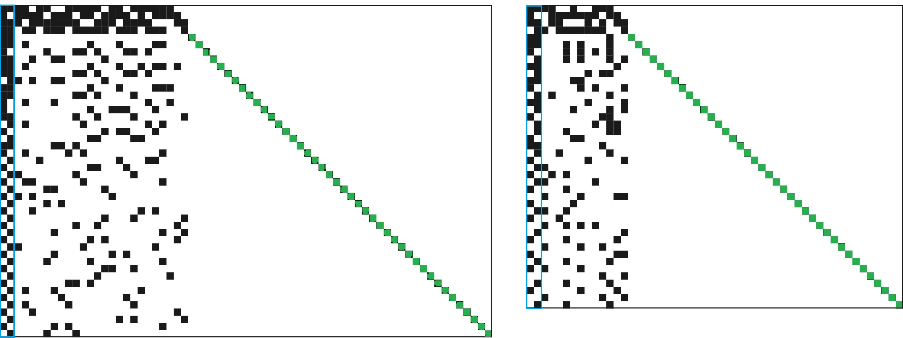 Figure 3: The BG1 and BG2 exponent matrices \mathcal{E}. \blacksquare if {\mathcal{E}}_{ij} \not= -1, \square if {\mathcal{E}}_{ij} = -1 and \textcolor{green}{\rule{1.7ex}{1.7ex}} if {\mathcal{E}}_{ij} = 0 (correspond to identity circulants) at the bottom right, \begingroup \setlength{\unitlength}{1.7ex} \color{blue} \begin{picture}(1,1) \linethickness{0.2pt} \put(0,0){\framebox(1,1){}} \put(0.02,0.02){\color{white}\rule{0.96\unitlength}{0.96\unitlength}} \end{picture} \endgroup are the first two columns which are moderately dense.