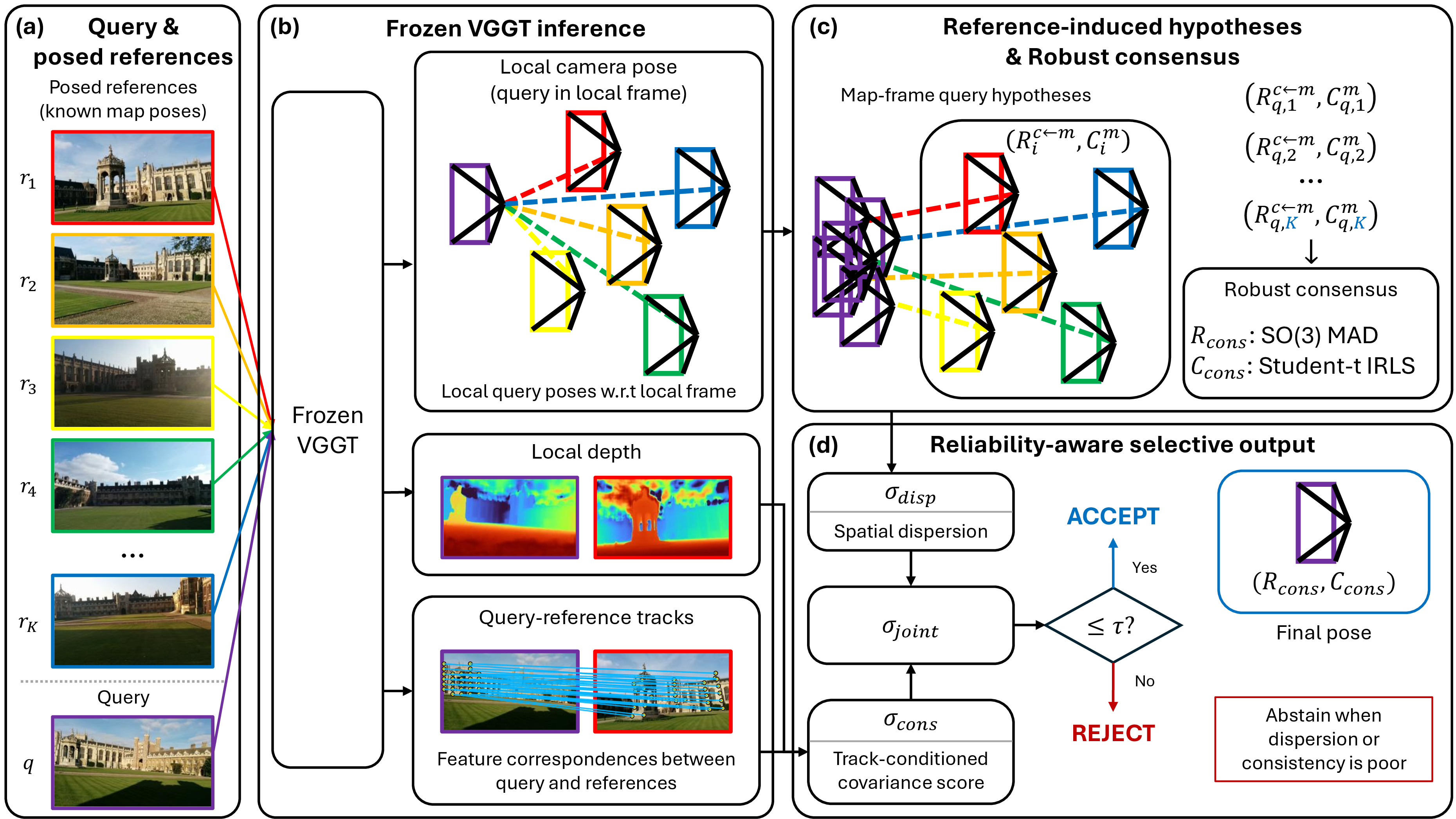 Figure 1: Selective posed-reference localization with RIC-Loc. A single frozen VGGT pass over a query and its K posed references predicts local poses, depth, and tracks; each reference lifts the query into the map frame as one \mathrm{SE}(3) hypothesis, and robust \mathrm{SO}(3){}\times\mathbb{R}^3 consensus produces (R_{\mathrm{cons}},C_{\mathrm{cons}}). The preserved structure yields dispersion \sigma_{\mathrm{disp}} and a track-conditioned covariance score \sigma_{\mathrm{cons}}; their held-out-normalized fusion \sigma_{\mathrm{joint}} ranks failures and gates the pose.