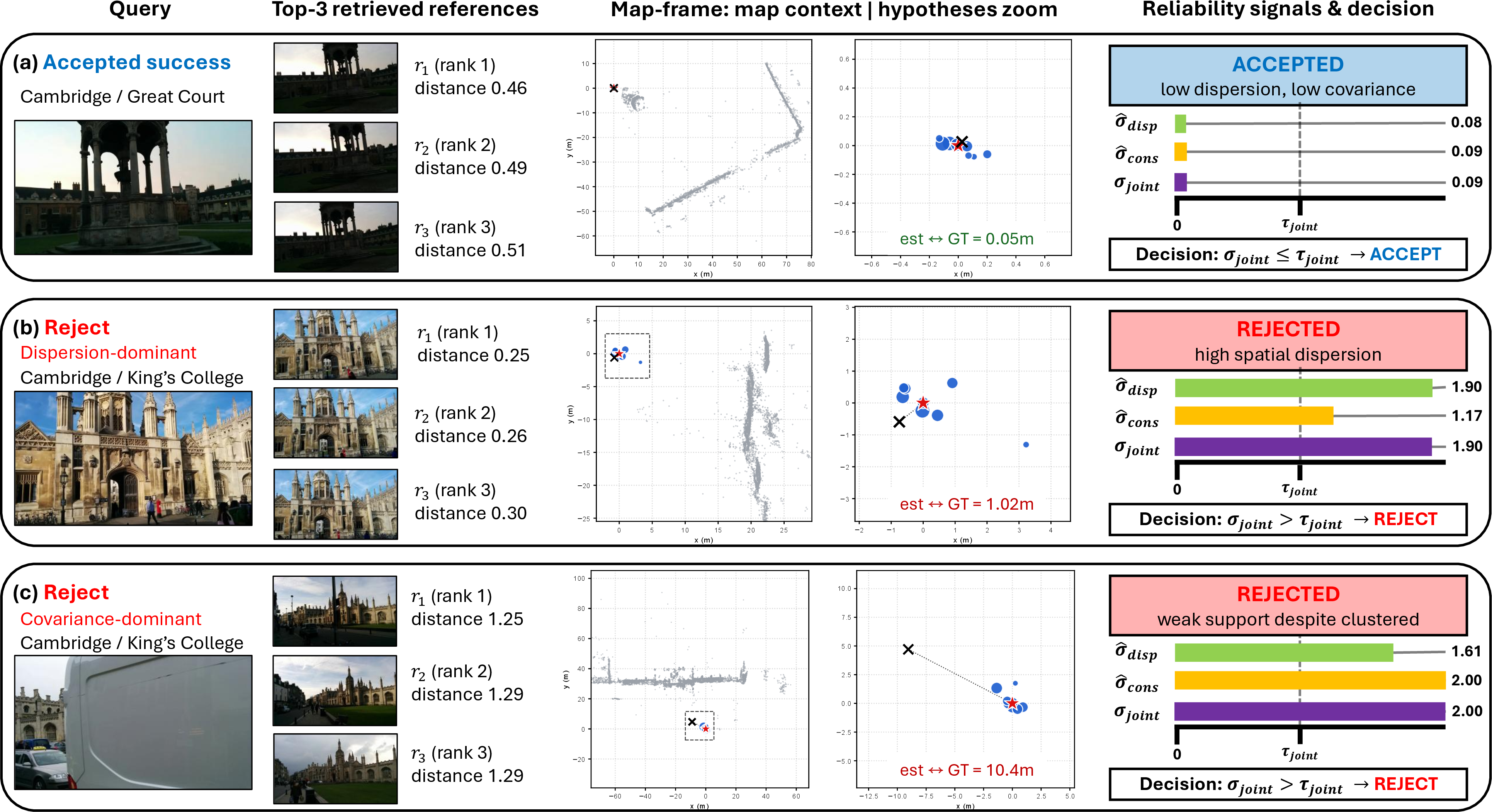 Figure 2: Reference-induced hypotheses and selective decisions. Each row is one query (top-3 of K{=}8 references shown). Map-frame panels plot the lifted centers C_{q,i}^m with per-reference covariance ellipses \Sigma_{C,i}; the right column reports the normalized scores \hat{\sigma}_{\mathrm{disp}},\hat{\sigma}_{\mathrm{cons}} (each over its held-out median) and the gate \sigma_{\mathrm{joint}}. Rows: accepted success, spread-dominant rejection, covariance-dominant rejection. Ellipses are approximate; ground truth is for visualization only.
