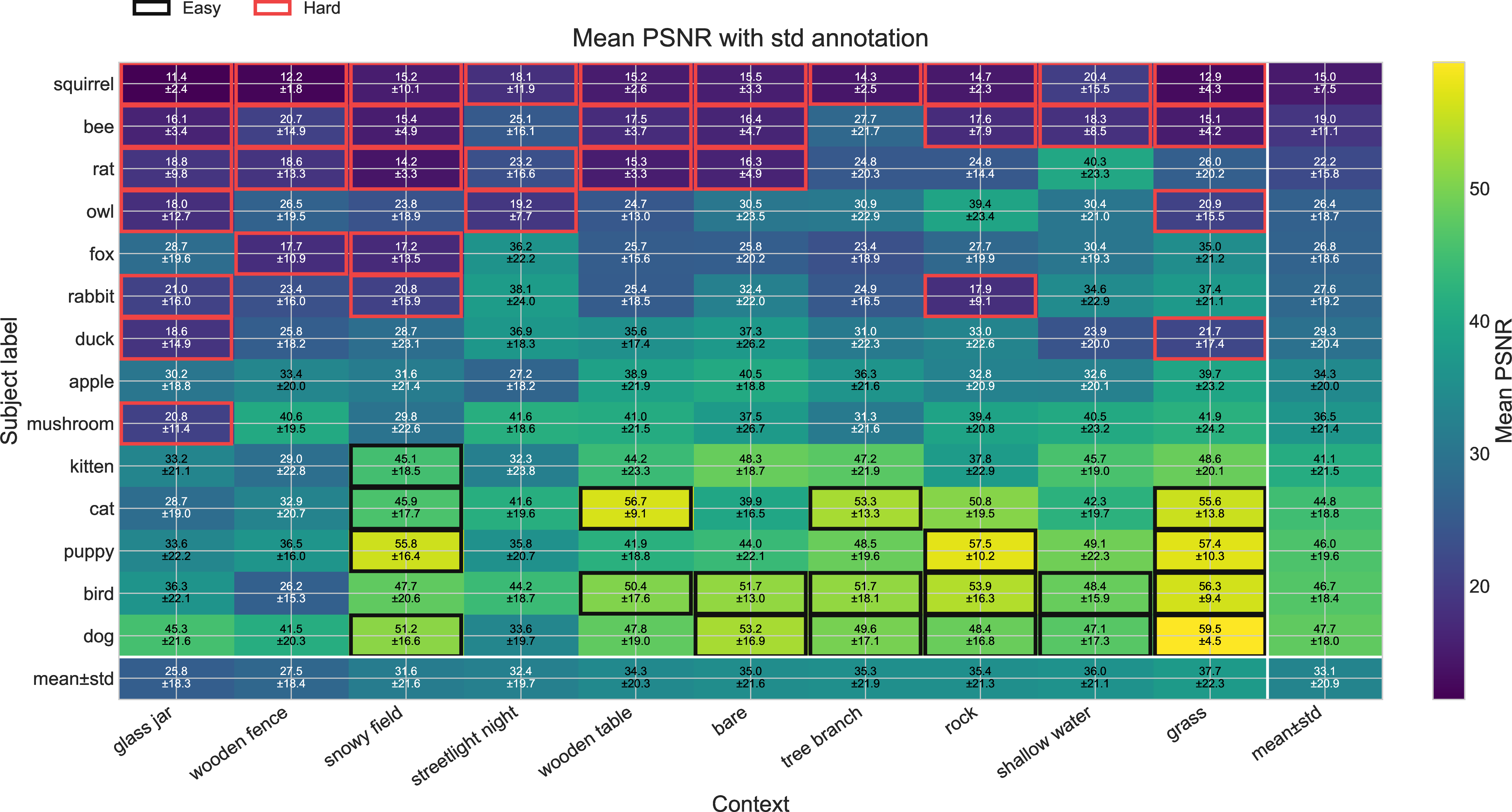 Figure 4: Effect of changing the main object and scene context on FPI reconstruction PSNR. Rows vary the main object and columns vary the context. Each cell reports mean PSNR over ten randomly sampled initial latents. Reconstruction quality changes more strongly with the main object than with the surrounding context.