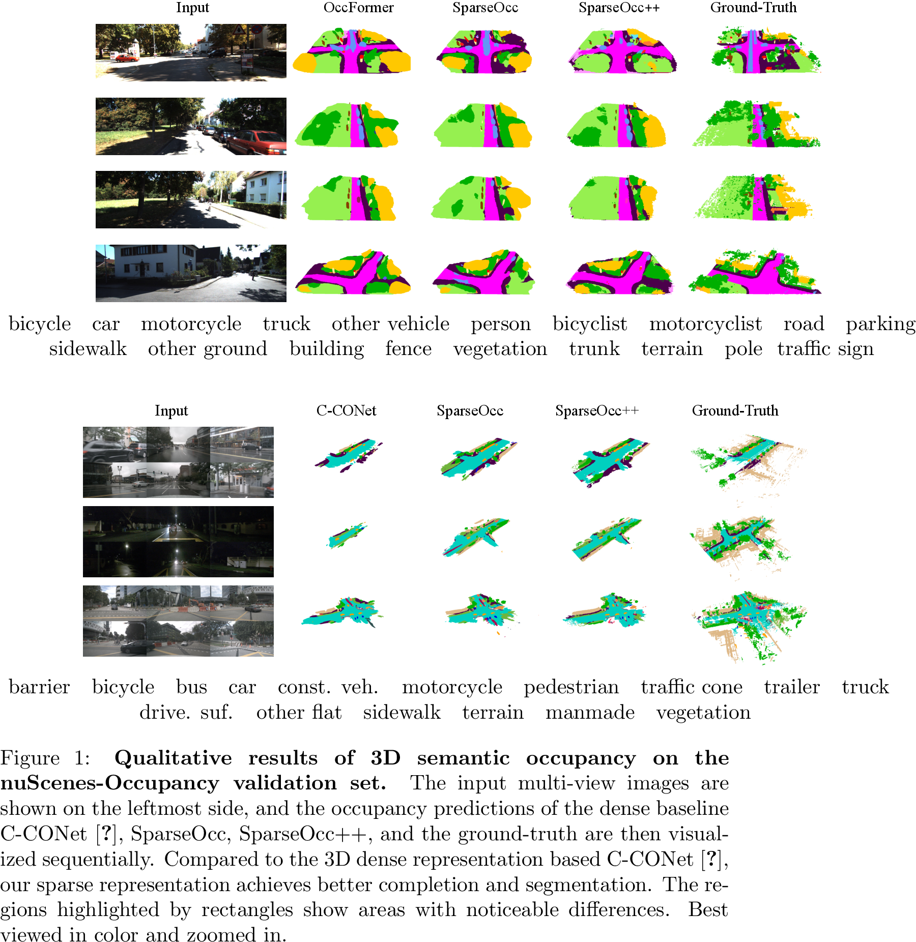 Figure 8: Qualitative results on the SemanticKITTI validation set. The input monocular image is shown on the leftmost side, and the 3D occupancy predictions of the dense baseline OccFormer [40], SparseOcc, SparseOcc++, and the ground truth are then visualized sequentially. The regions highlighted by rectangles show areas with noticeable differences. Best viewed in color and zoomed in.