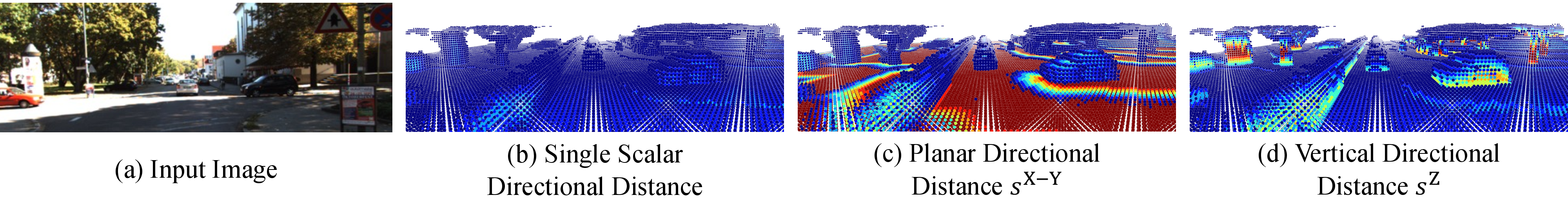Figure 5: Visualizations on directional distance. (a) The input image. (b) A single scalar directional distance is insufficient to model the scene due to geometric anisotropy. (c)&(d) The proposed orthogonal decomposition strategy decouples the directional distance into an X–Y planar component and a vertical Z-axis component, providing a closer match to the geometric distribution.