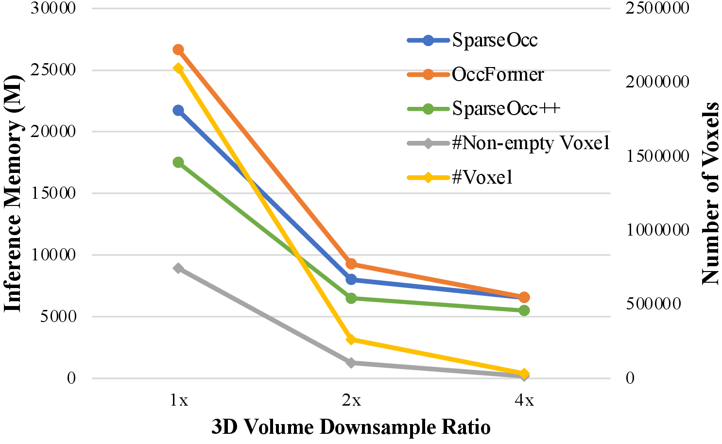 Figure 9: Efficiency analysis when scaling up the 3D representation on SemanticKITTI [41] validation set. The left axis represents the inference GPU memory. The right axis denotes the number of voxels. The 3D downsampling ratio is considered between the ground-truth and the LSS output. The number of non-empty voxels is measured using max-donwsampled ground-truth.