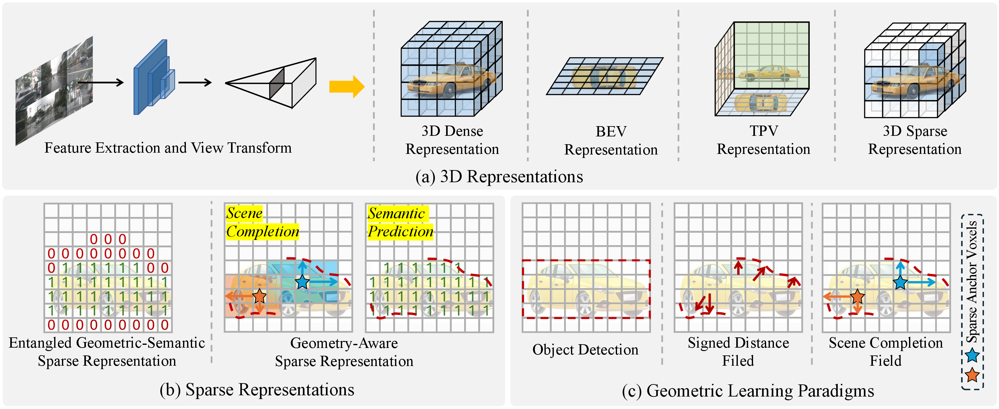 Figure 1: (a) Prior approaches primarily rely on dense [1], [2], BEV [3], [4], or TPV [5] representations. In contrast, we explore the feasibility of a fully sparse representation to achieve both efficiency and accuracy. (b) We propose a geometry-aware sparse representation that enables compact scene completion and efficient semantic prediction, whereas the entangled geometric-semantic sparse representation results in excessive activations in empty regions. (c) Inspired by object detection and Signed Distance Field, we learn a Scene Completion Field on sparse anchor voxels for disentangled scene completion.
