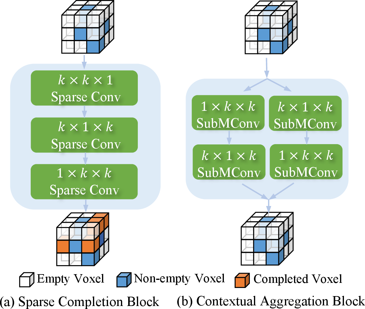 Figure 3: Two building blocks of the sparse latent propagator. (a) The sparse completion block propagates non-empty features to empty neighbors. (b) The contextual aggregation block aggregates geometry and semantic features without engaging in completion.