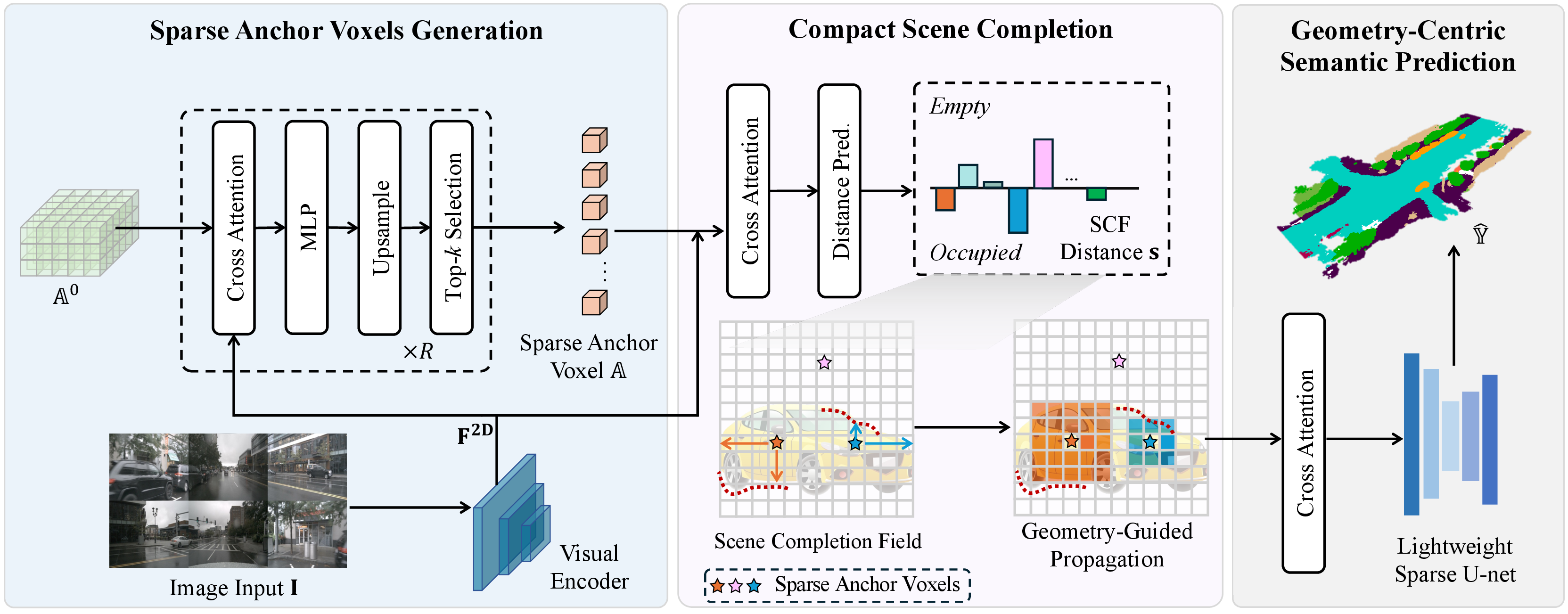 Figure 4: Overview of the proposed SparseOcc++. It first generates a set of sparse anchor voxels, which are employed as queries to gather features from images via deformable cross attention. To achieve compact scene completion, a scene completion field (SCF) is learned on these anchor voxels for efficient geometry-guided propagation. Finally, it employs a lightweight sparse U-Net to predict the final fine-grained semantic occupancy within the completed scene.