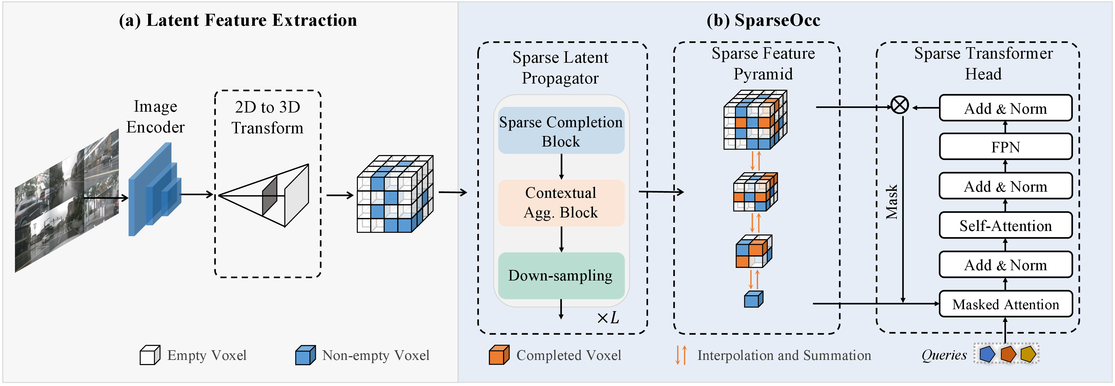 Figure 2: Overview of the proposed SparseOcc. (a) Images captured by monocular or surrounding cameras are first passed to a 2D encoder, yielding 2D latent features. Then the latent features are mapped to 3D using the predicted depth map following the LSS [9]. (b) SparseOcc adopts a sparse representation for the latent space. Upon this representation, we introduce three key building blocks: a sparse latent propagator that performs completion, a sparse feature pyramid that enhances receptive filed, and a sparse transformer head that predicts semantic occupancy.