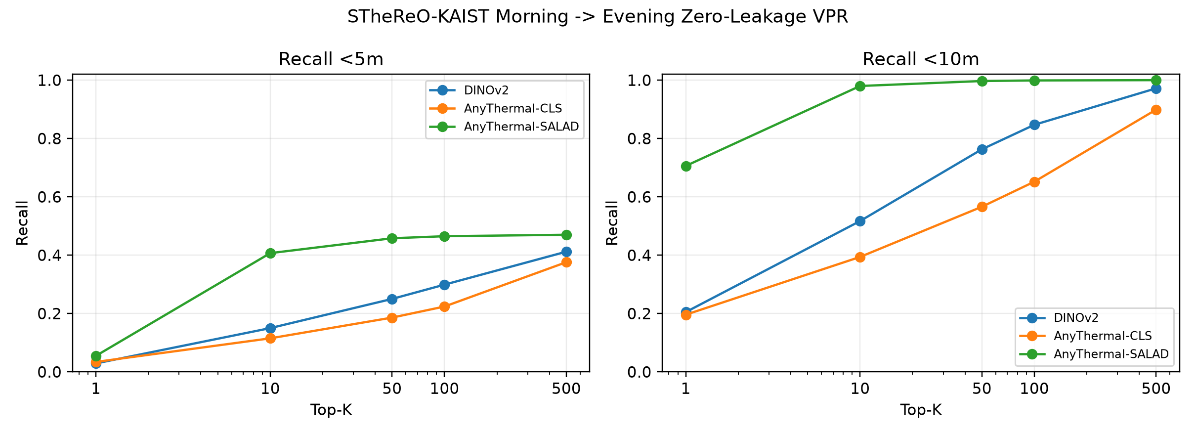 Figure 1: Cross-time retrieval performance and OOD tracking diagnostics evaluated on the STheReO-KAIST split.