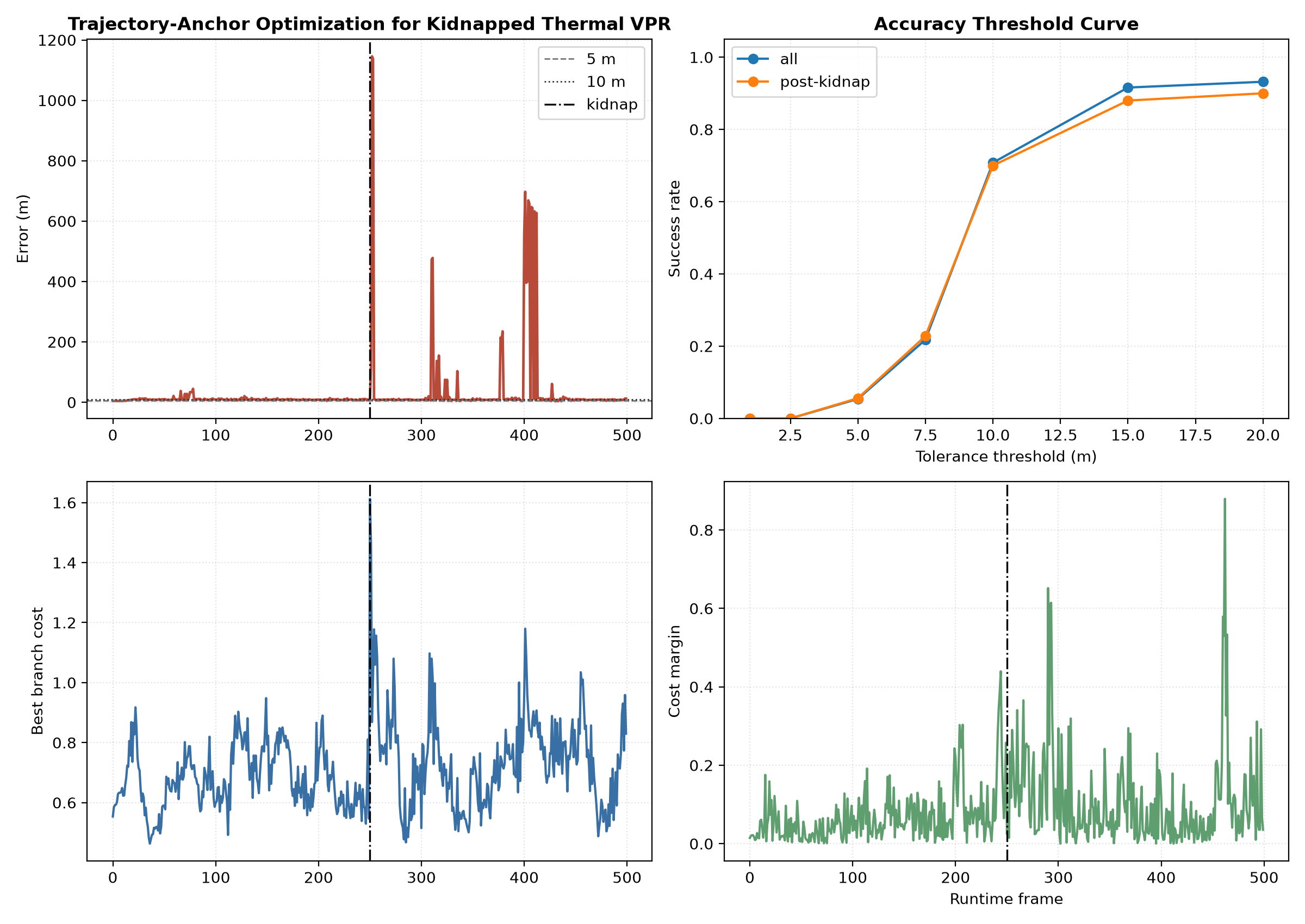 Figure 4: Canonical kidnapped-robot global recovery profiles. TAO exploits deterministic multi-view alignment to guarantee fast, bounded tracking recovery under varying odometry noise profiles.