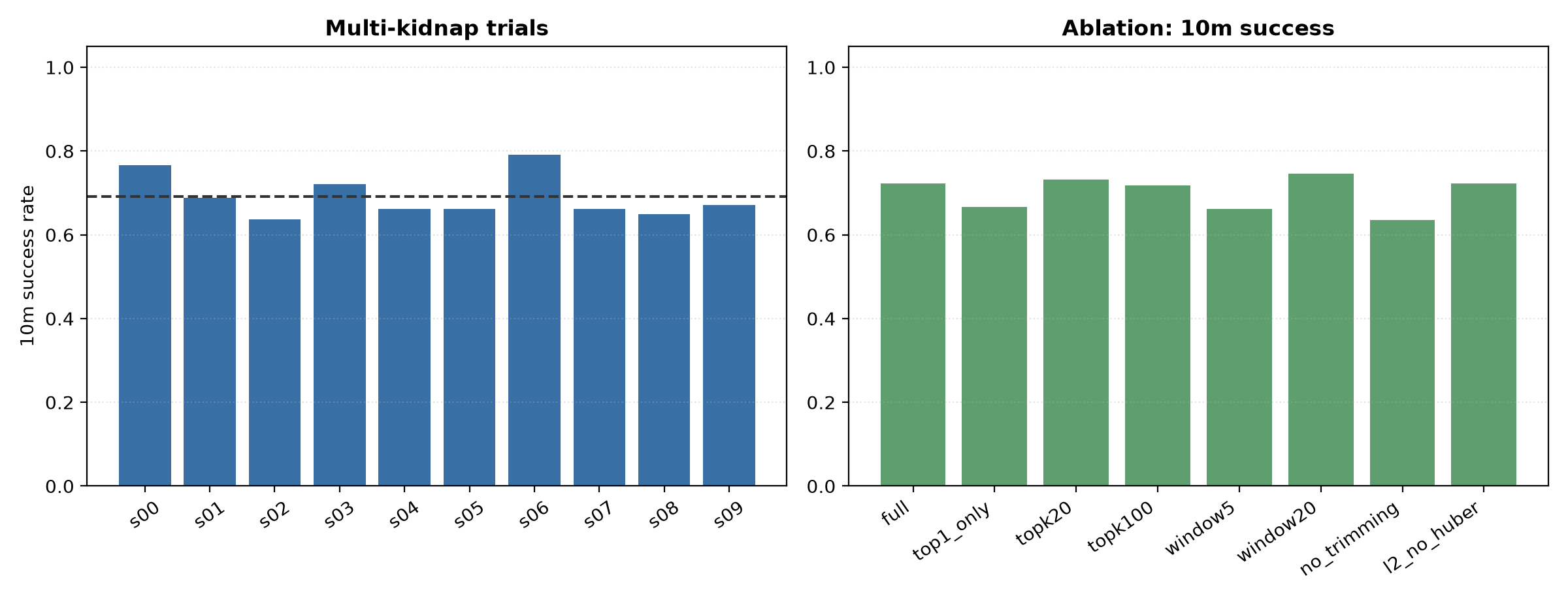 Figure 5: Multi-kidnap stress trials and ablation profiles. The deterministic optimization robustly drives the tracking belief back into the macroscopic 10\text{m} envelope across all evaluated simulation trials, highlighting the operational boundaries of passive multi-view backend verification.