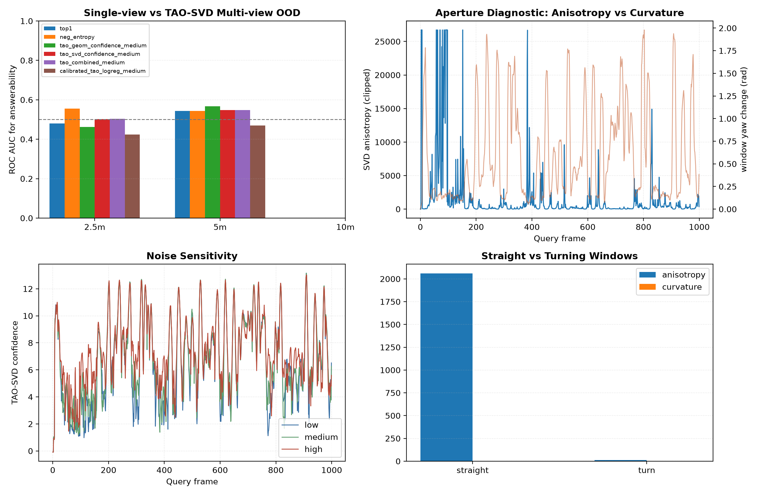 Figure 2: System diagnostics under strict micro-scale (5\text{m}) answerability labels. The marginal AUC gain exposes the mathematical breakdown point where structured frontend hallucinations mimic coherent physical trajectories.