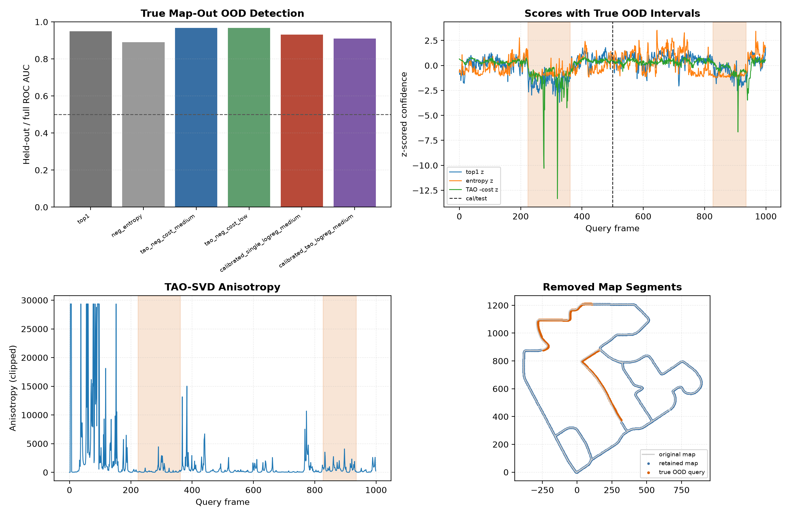 Figure 3: Macroscopic OOD auditing via structural map-segment removal. The regularized TAO optimization cost provides an interpretable multi-view evidence signal that successfully isolates severe topological unmapped breaks.